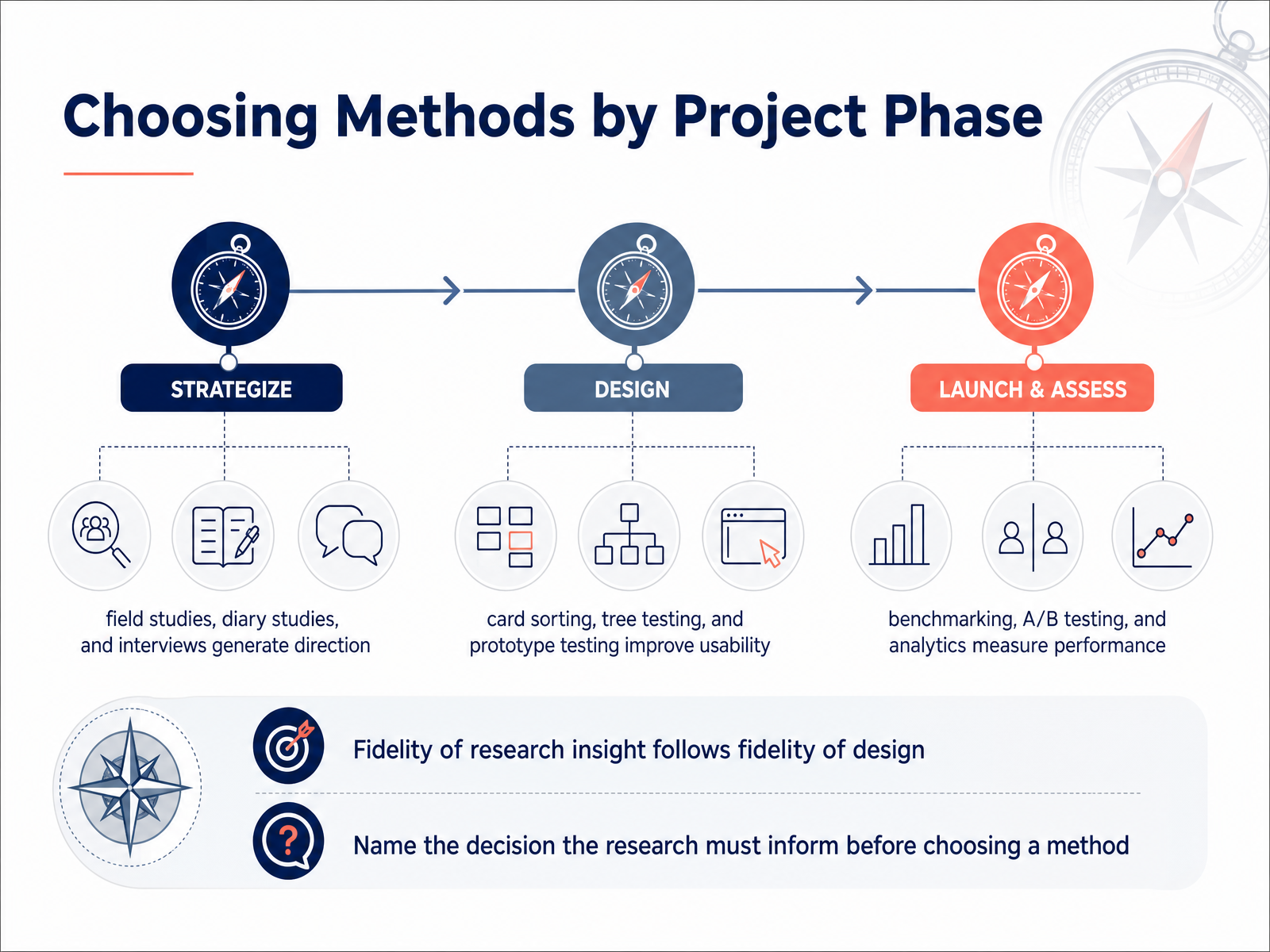 Choosing Methods by Project Phase