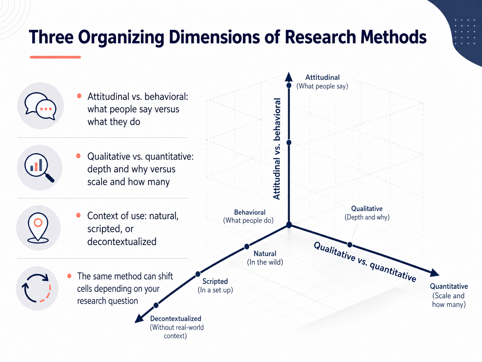 Three Organizing Dimensions of Research Methods