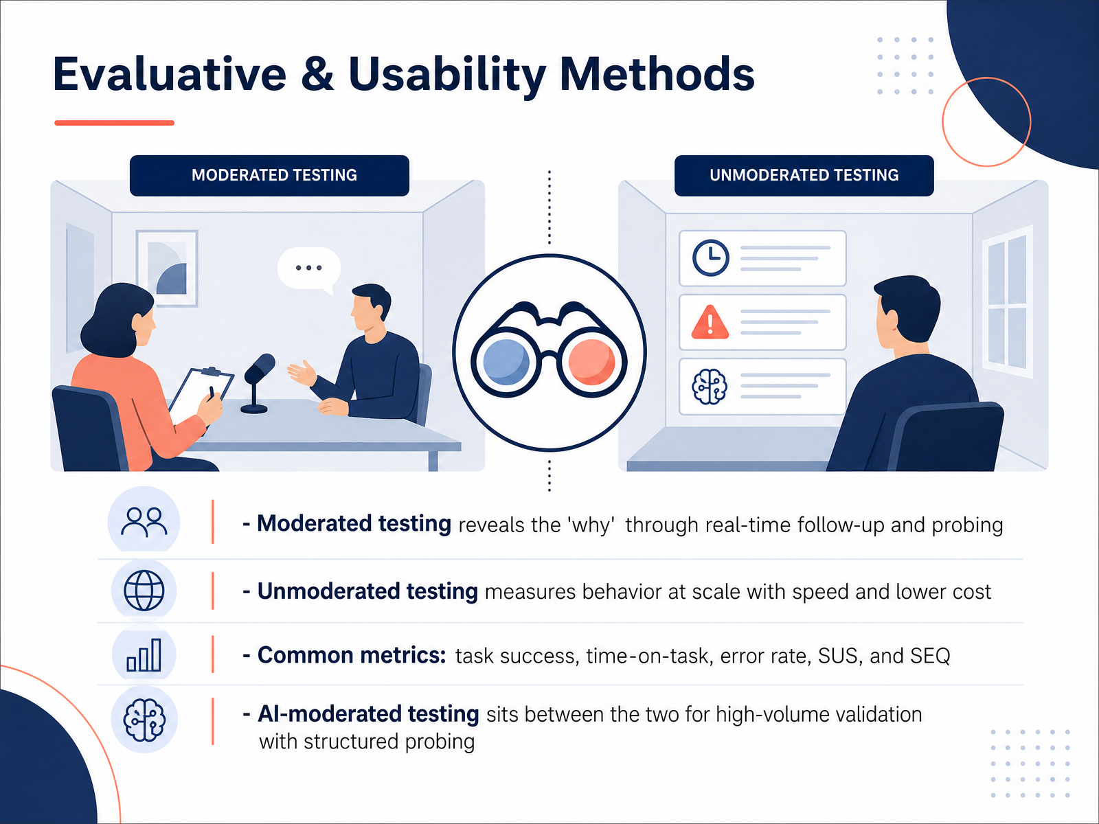 Evaluative & Usability Methods