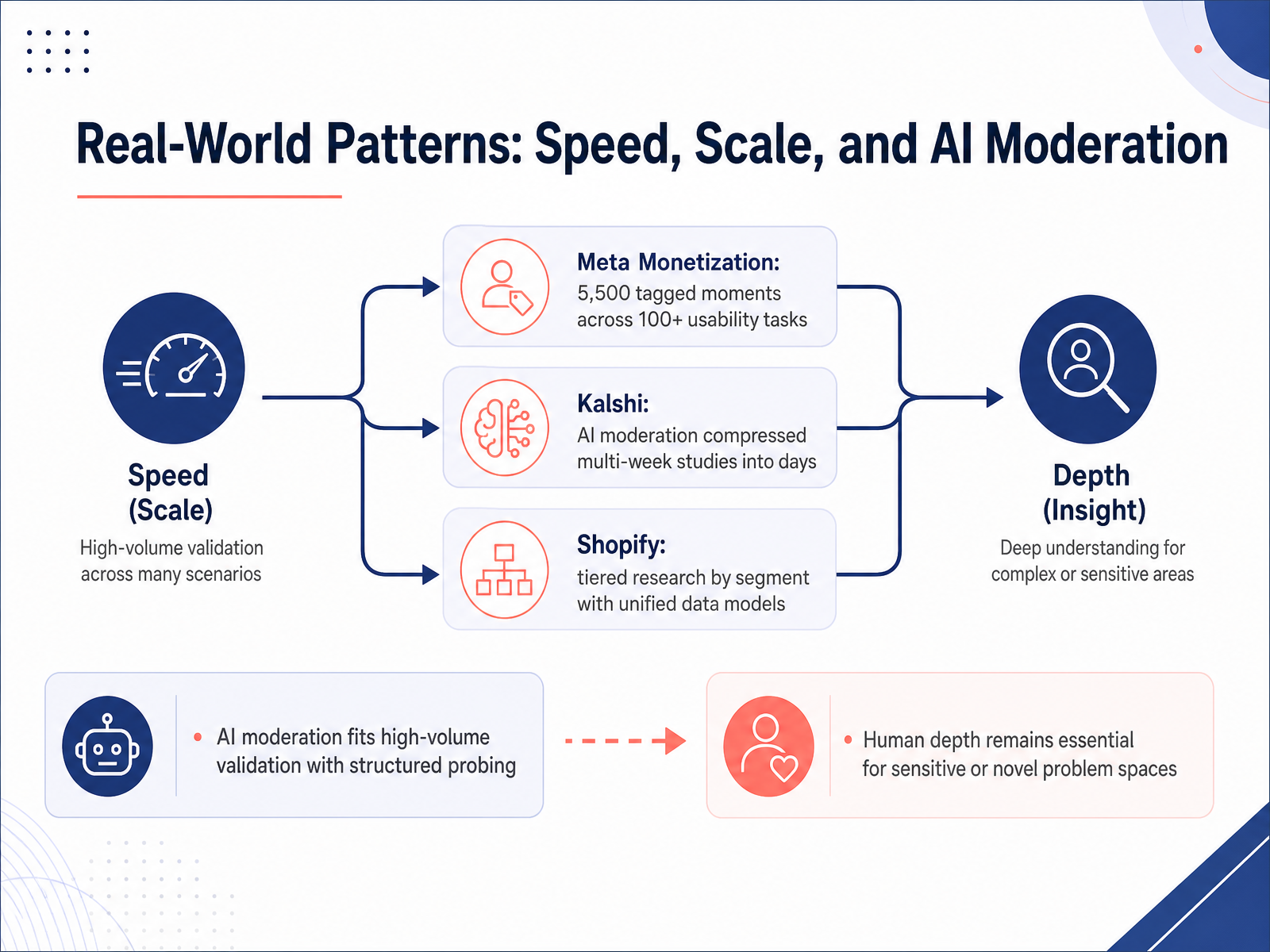 Real-World Patterns: Speed, Scale, and AI Moderation