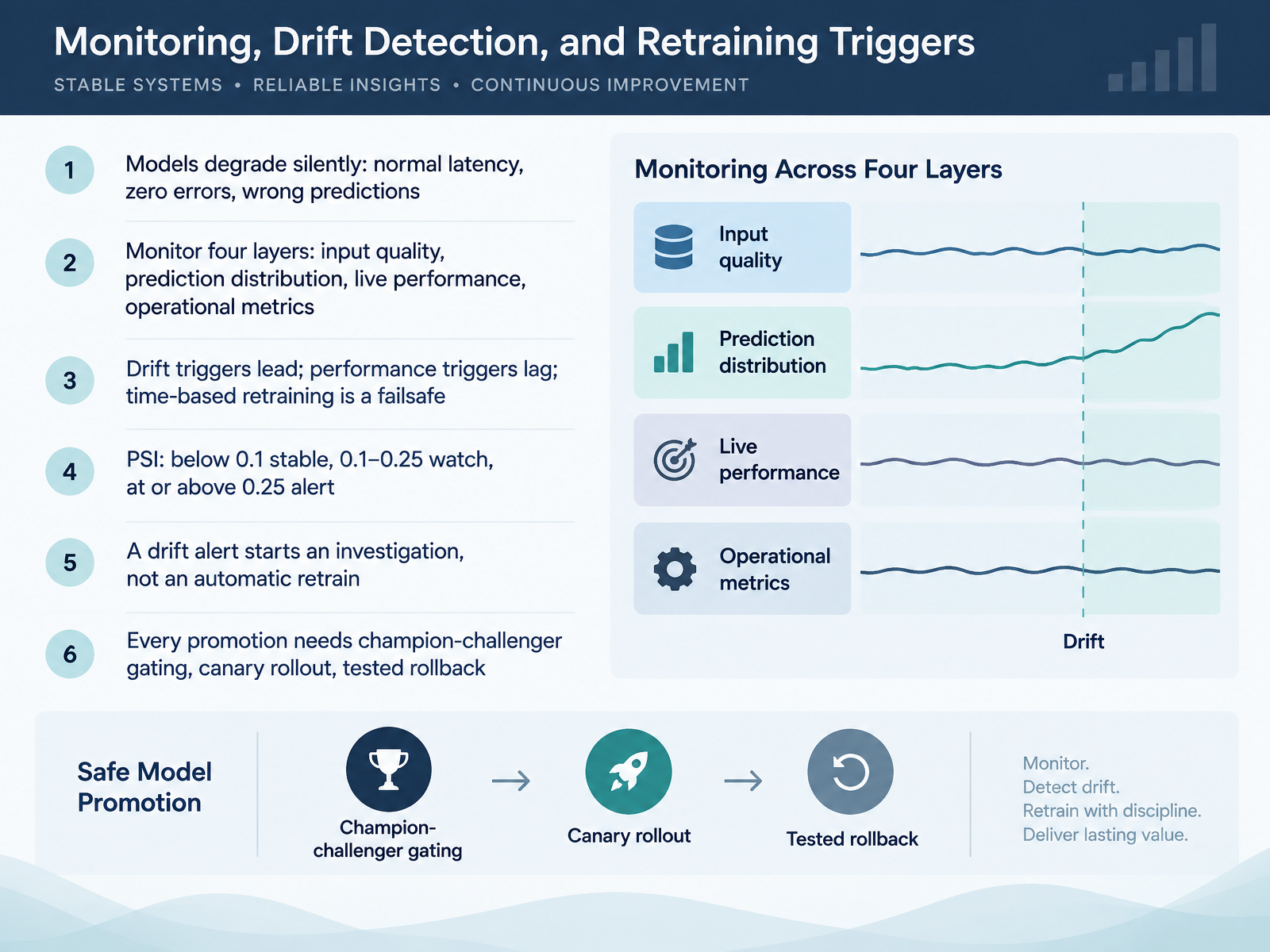 Monitoring, Drift Detection, and Retraining Triggers