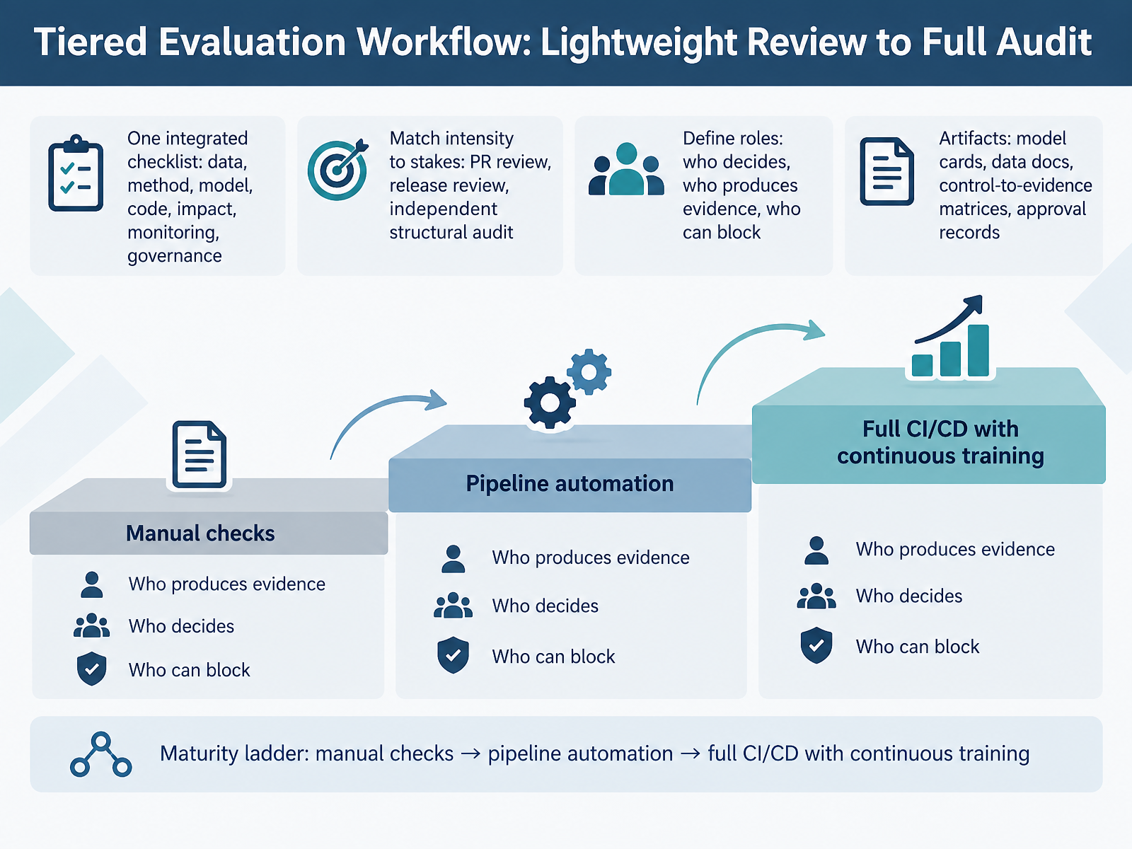 Tiered Evaluation Workflow: Lightweight Review to Full Audit