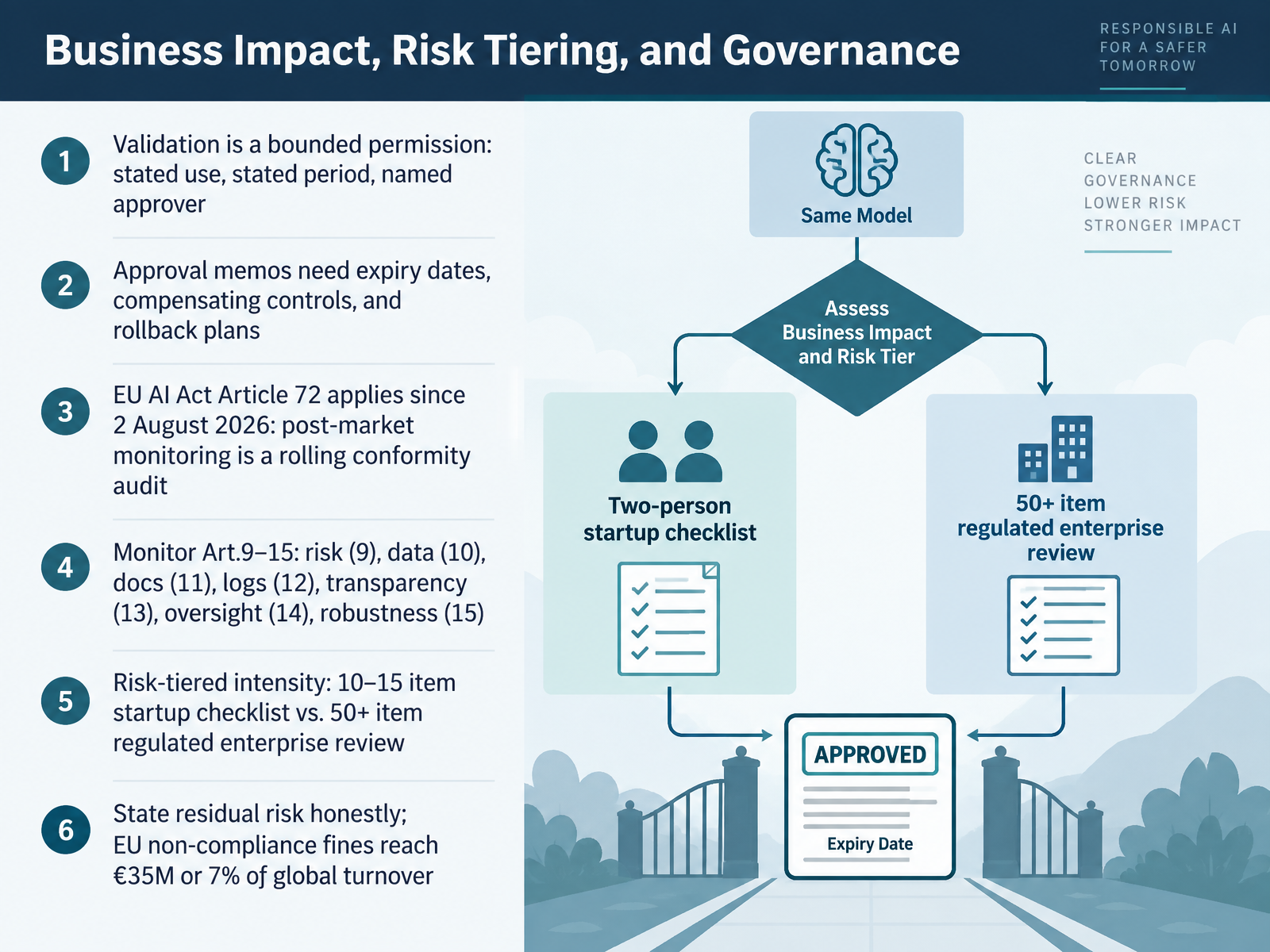 Business Impact, Risk Tiering, and Governance