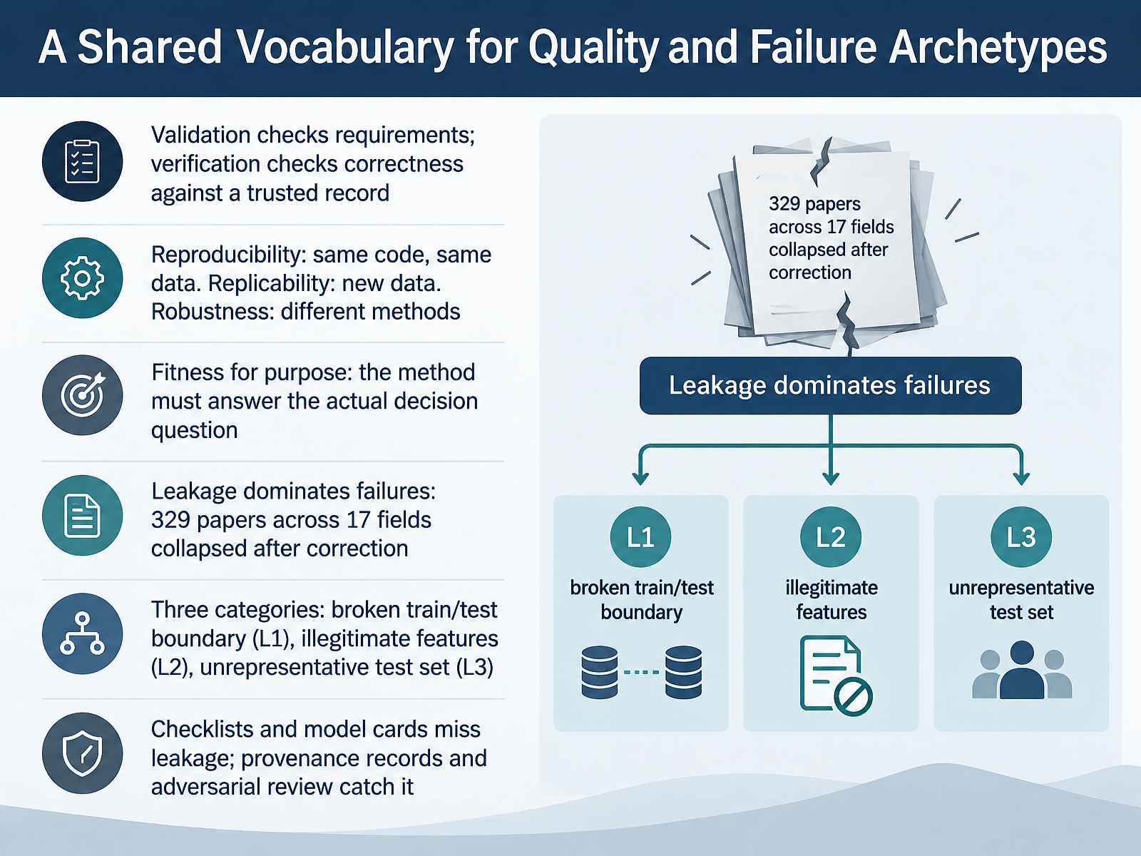 A Shared Vocabulary for Quality and Failure Archetypes