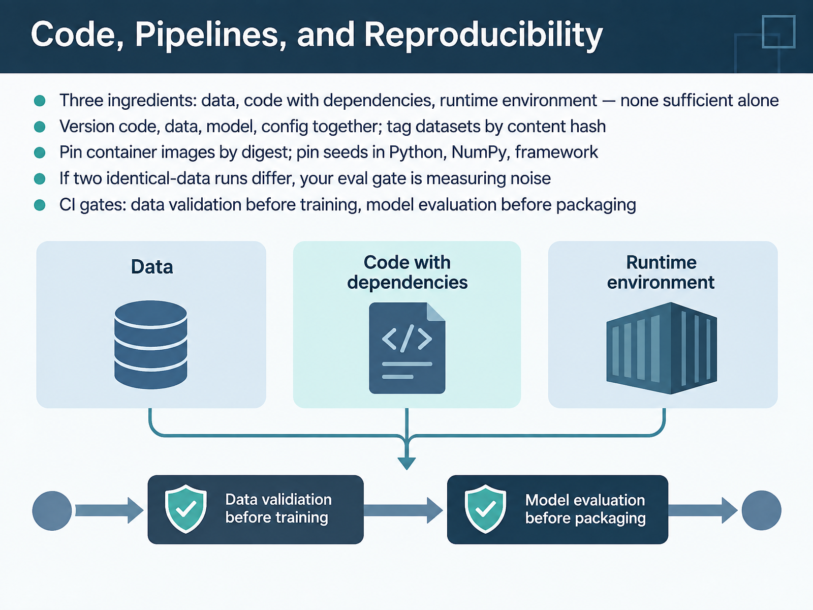 Code, Pipelines, and Reproducibility