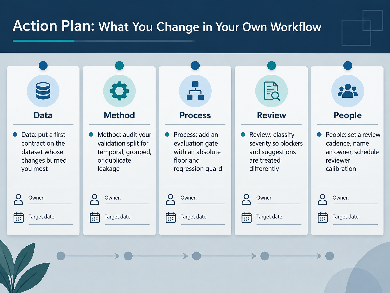Action Plan: What You Change in Your Own Workflow