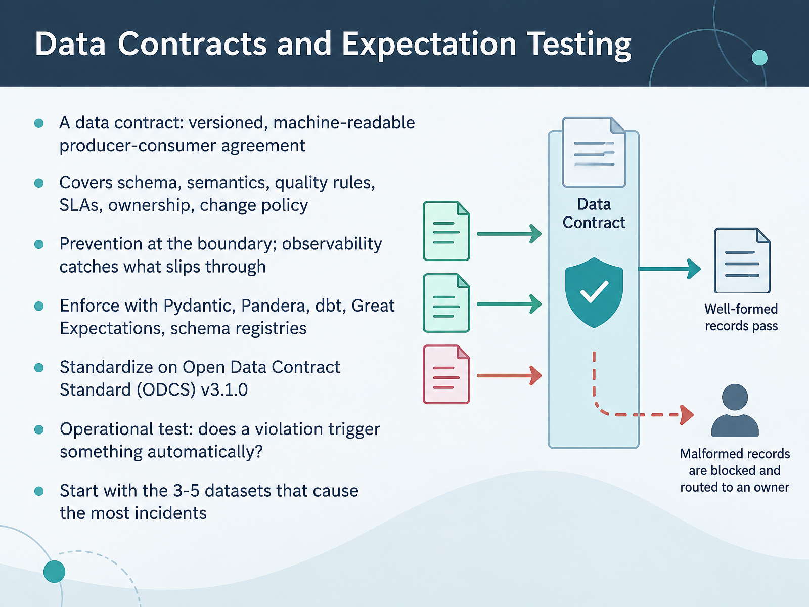 Data Contracts and Expectation Testing