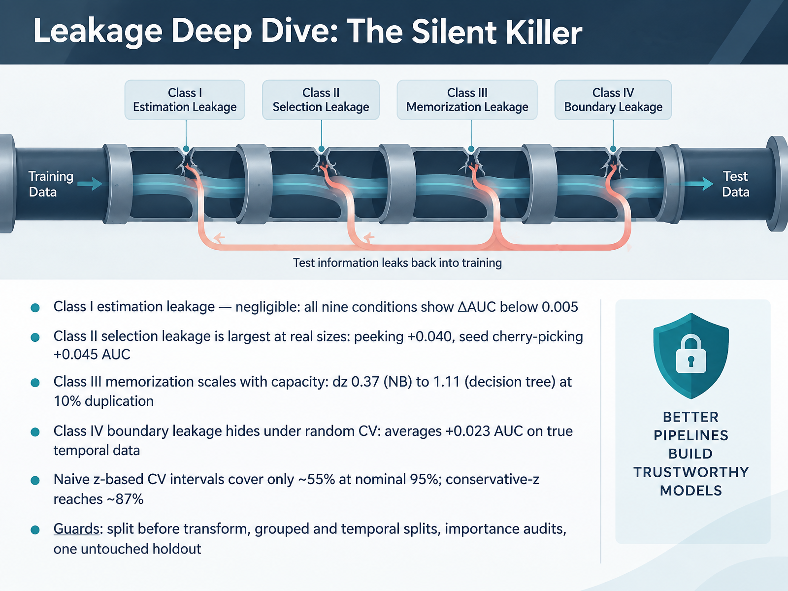 Leakage Deep Dive: The Silent Killer