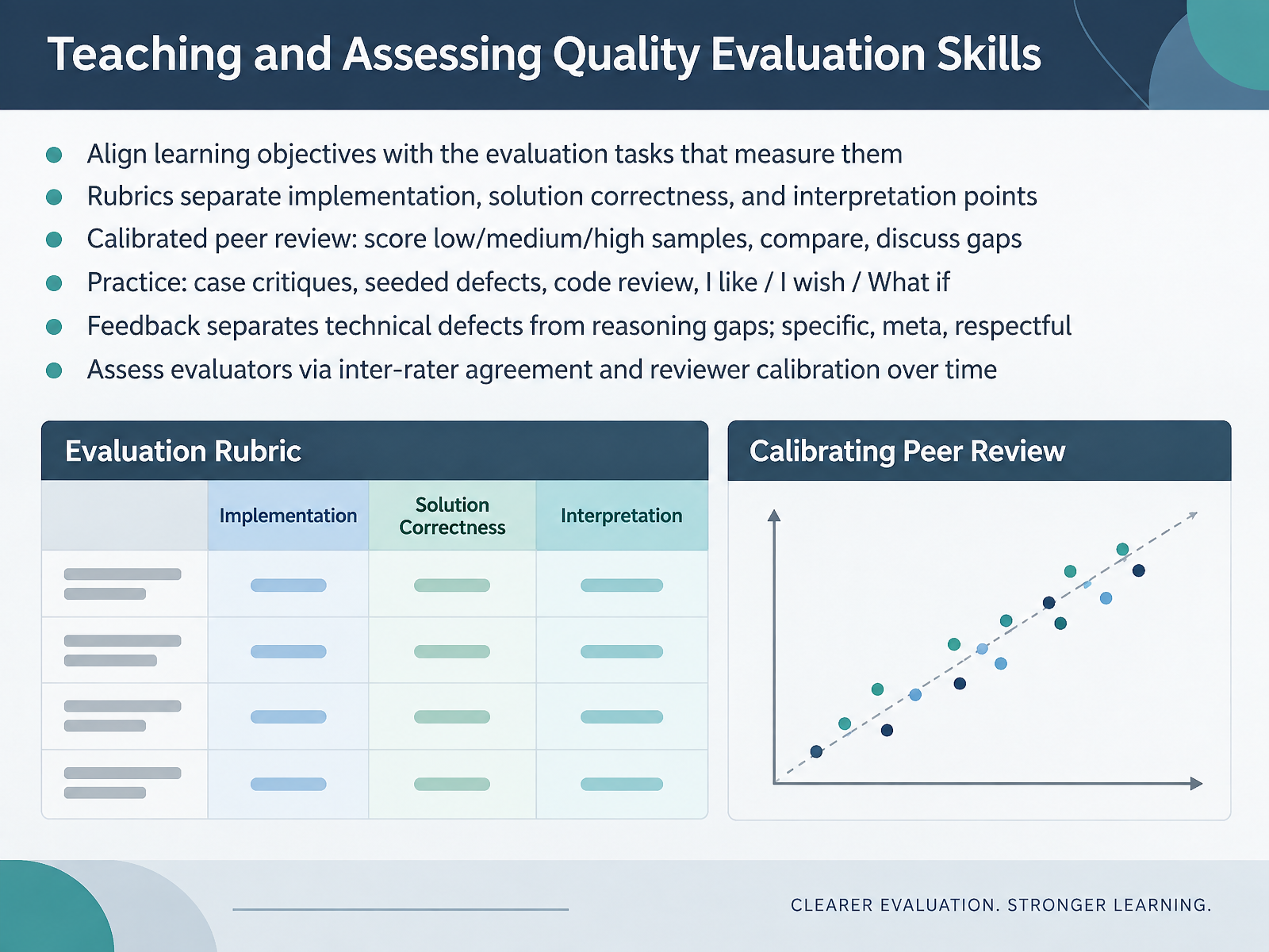 Teaching and Assessing Quality Evaluation Skills