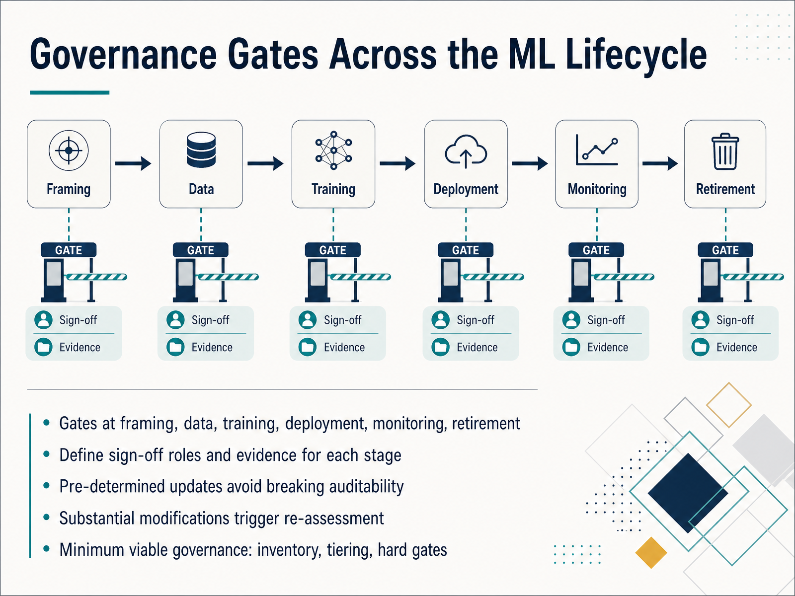 Governance Gates Across the ML Lifecycle