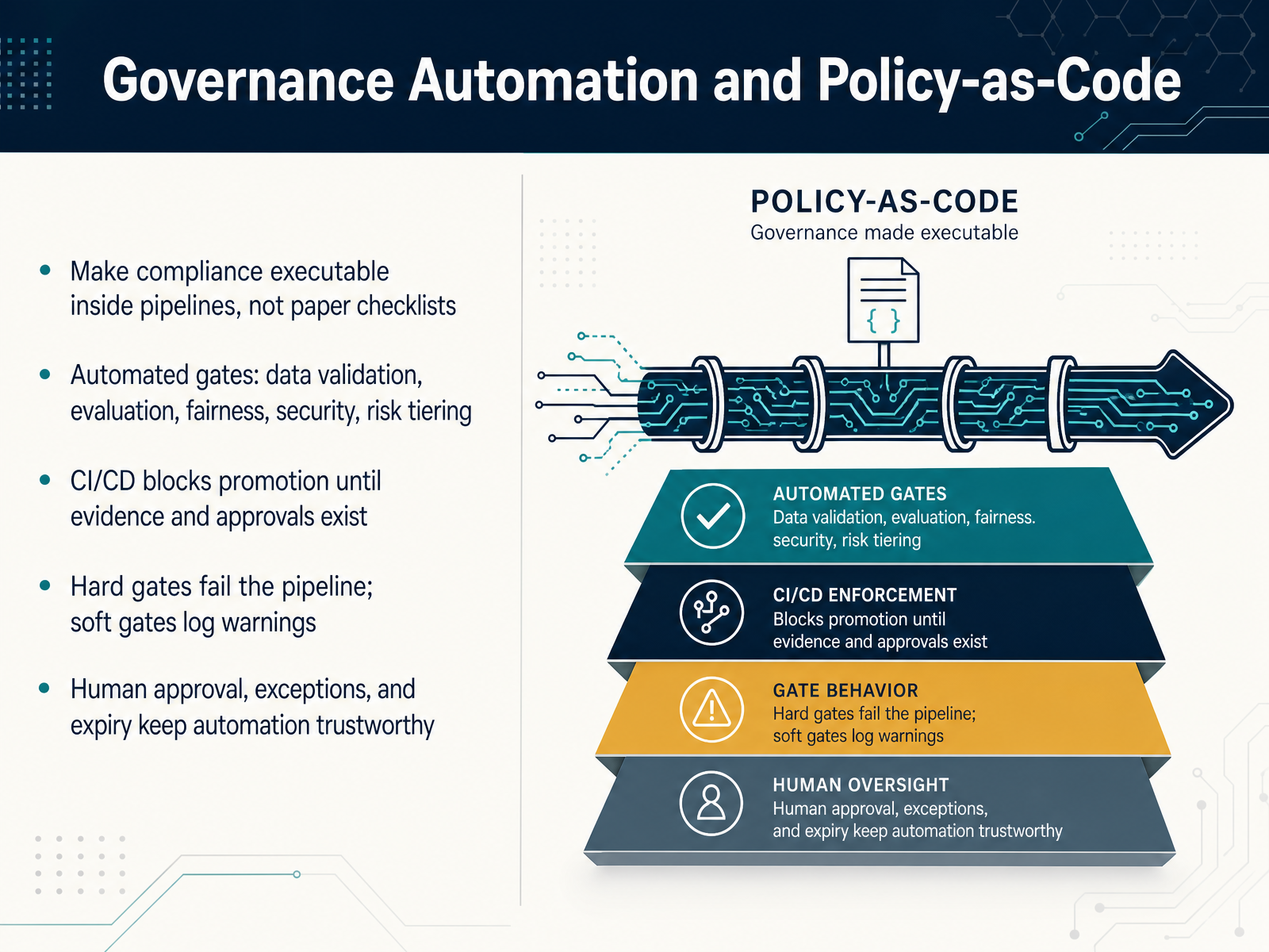 Governance Automation and Policy-as-Code