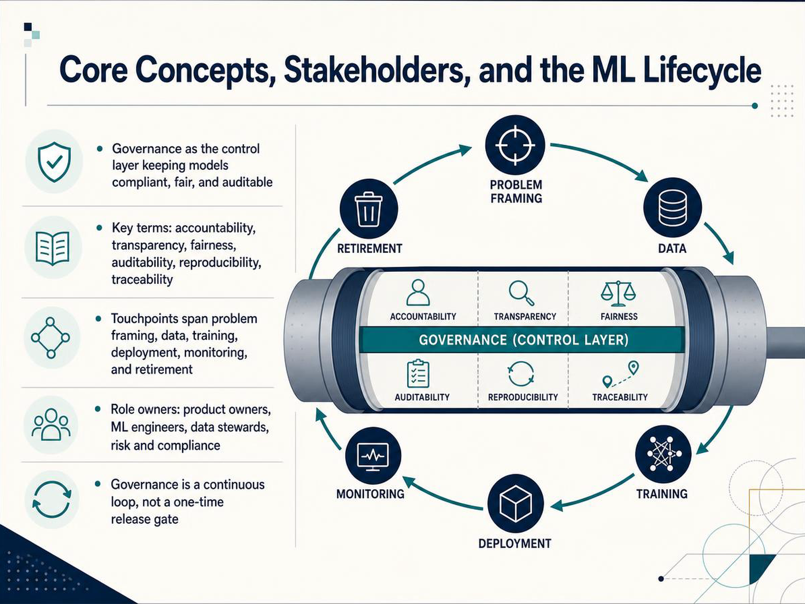Core Concepts, Stakeholders, and the ML Lifecycle