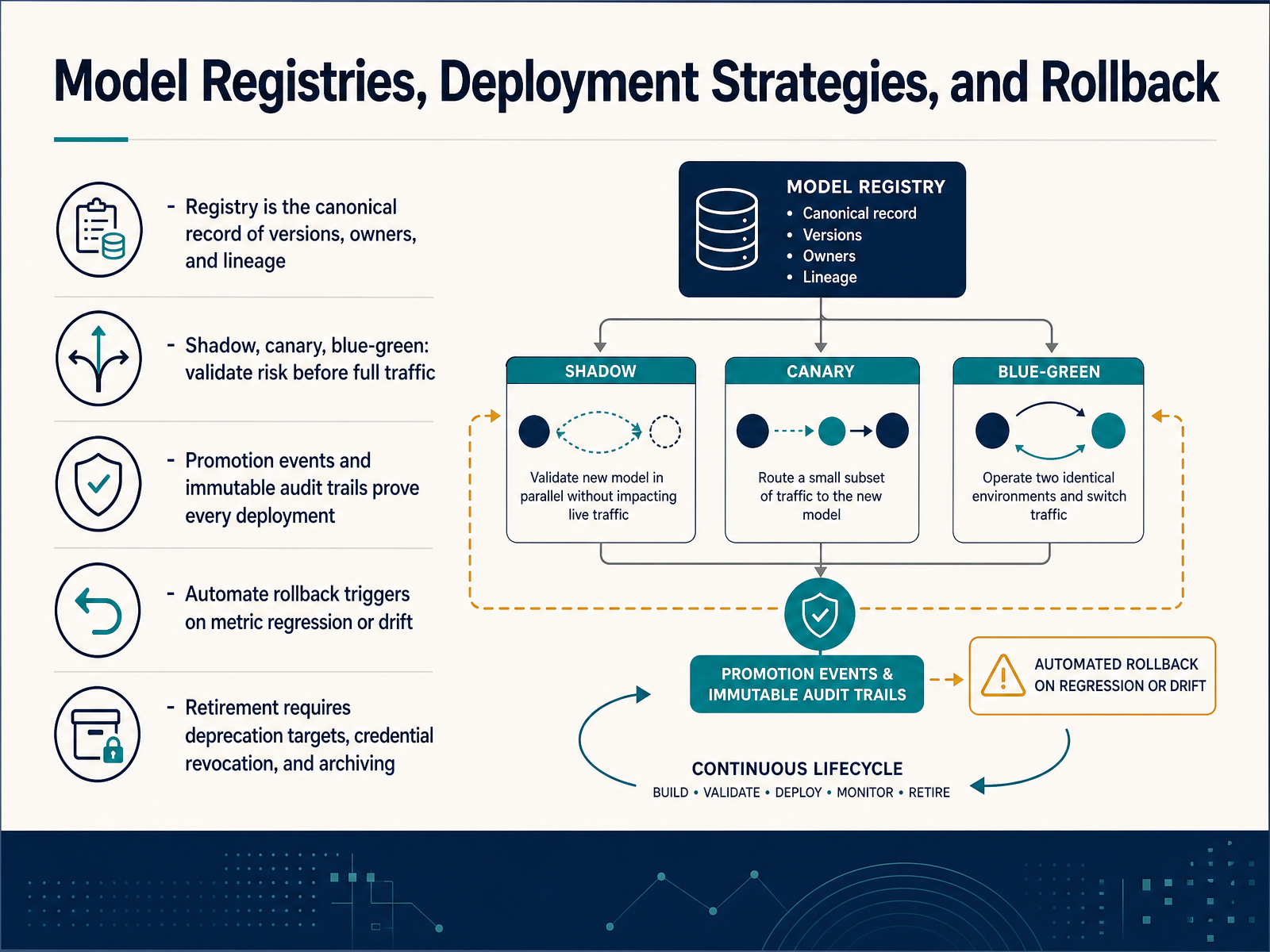 Model Registries, Deployment Strategies, and Rollback