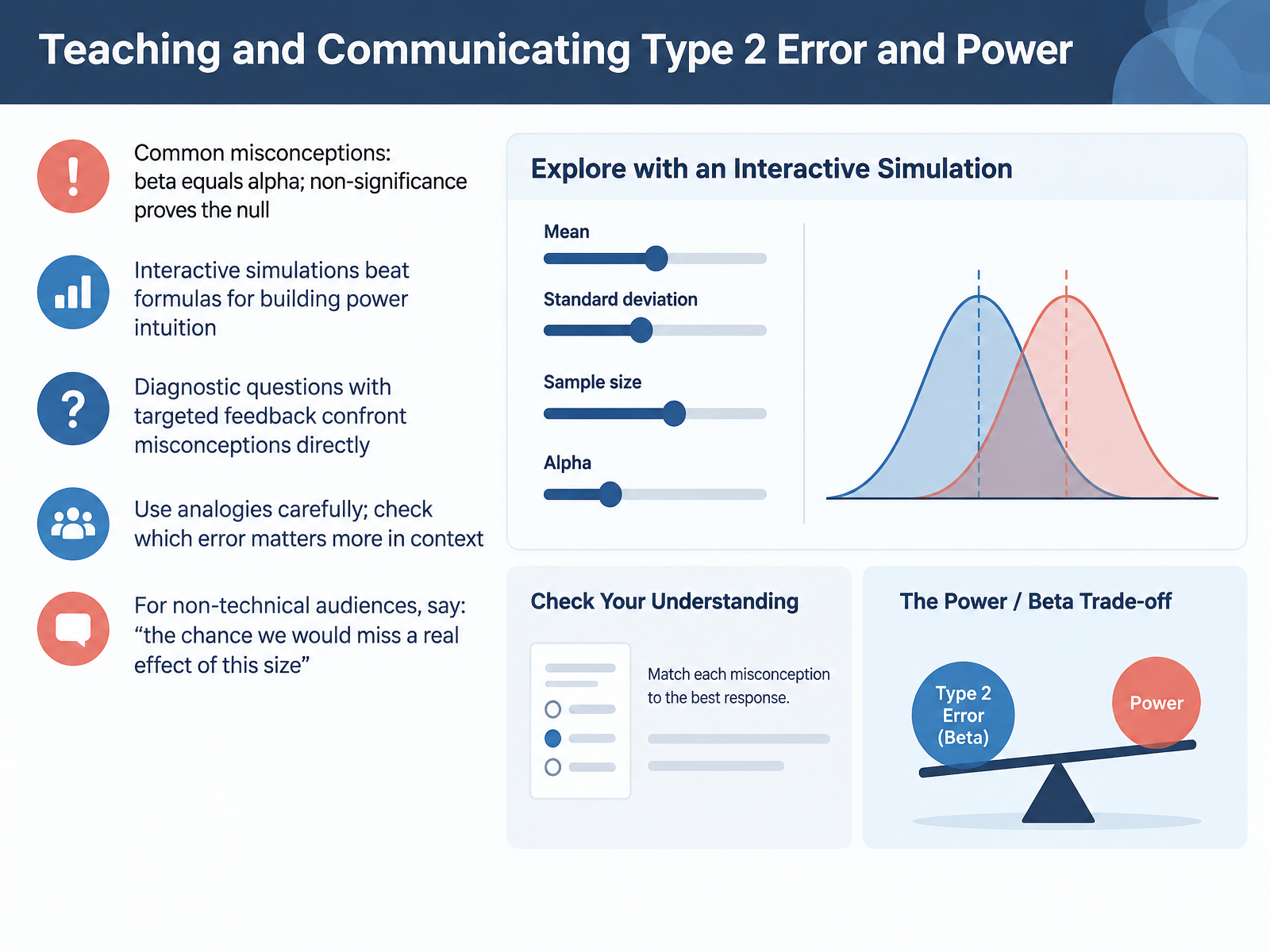Teaching and Communicating Type 2 Error and Power