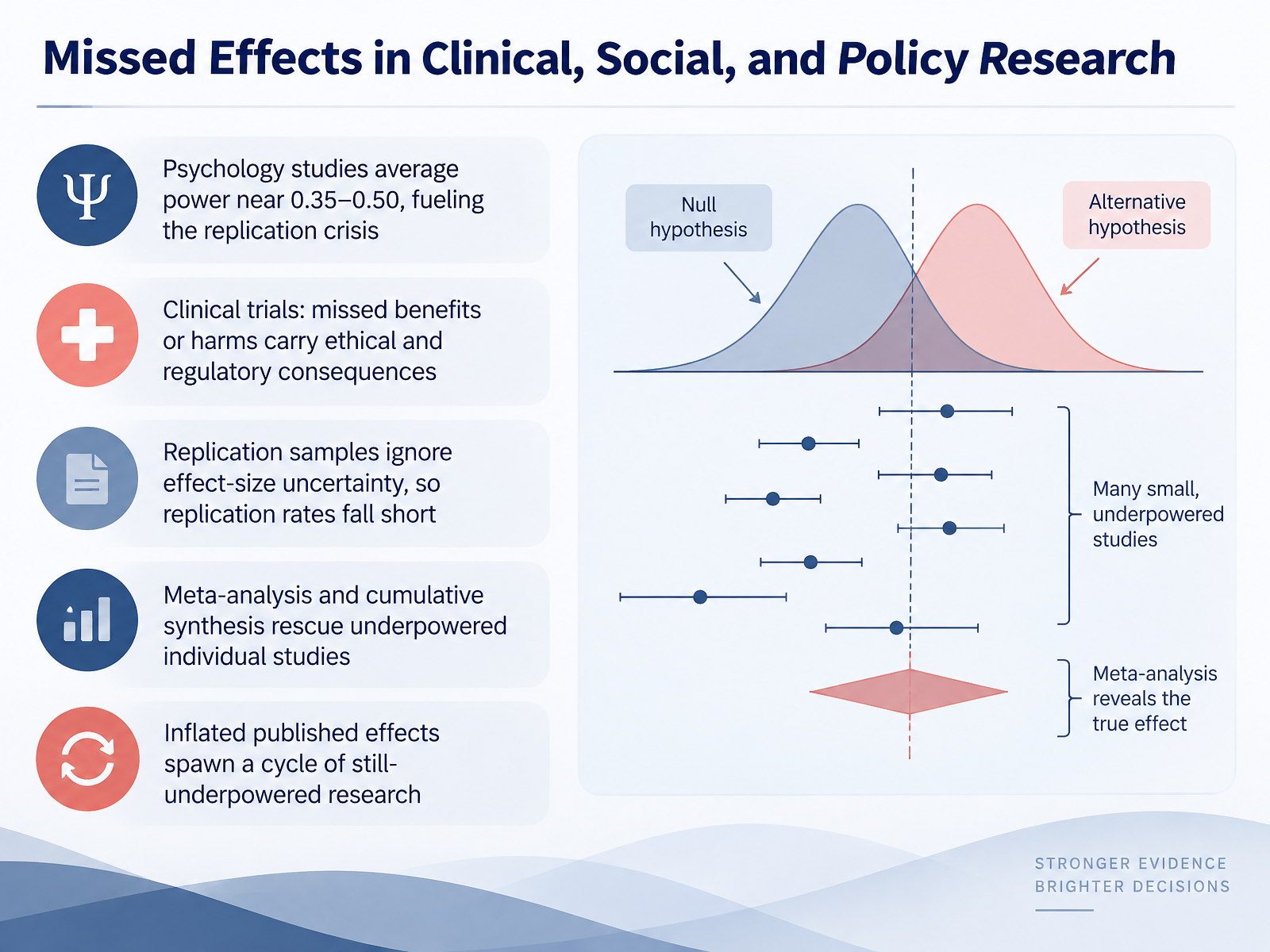 Missed Effects in Clinical, Social, and Policy Research