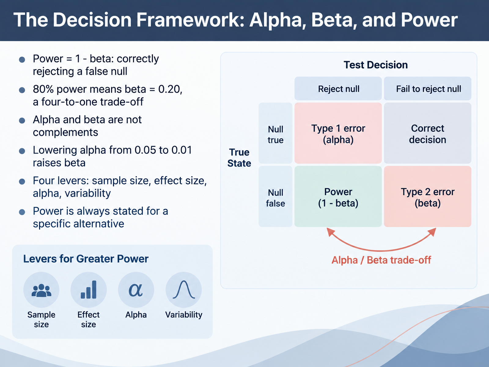 The Decision Framework: Alpha, Beta, and Power