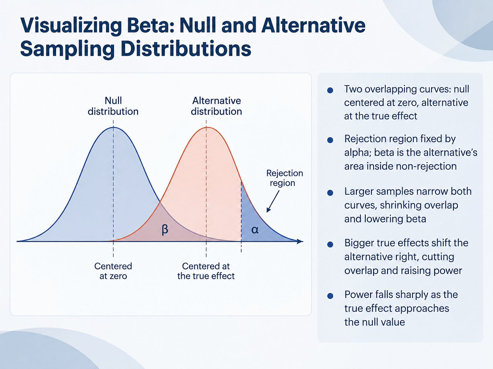 Visualizing Beta: Null and Alternative Sampling Distributions