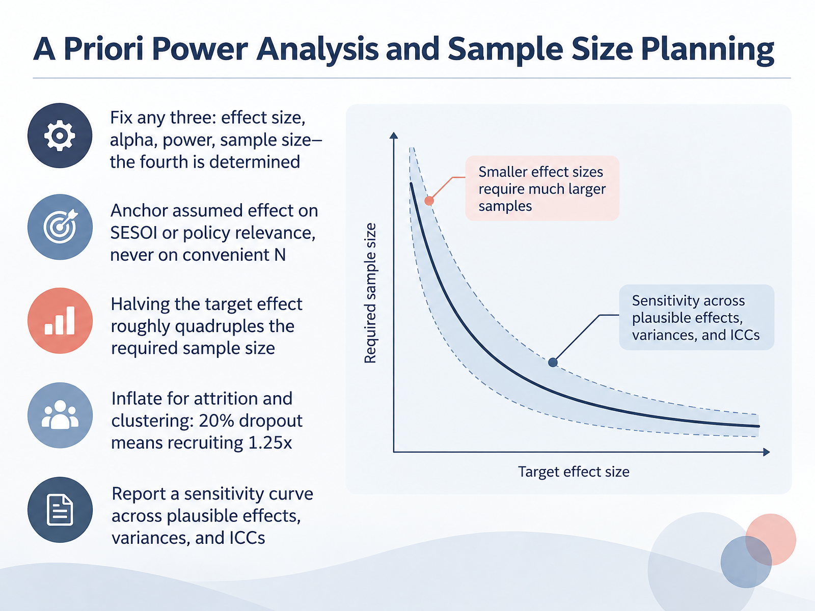 A Priori Power Analysis and Sample Size Planning