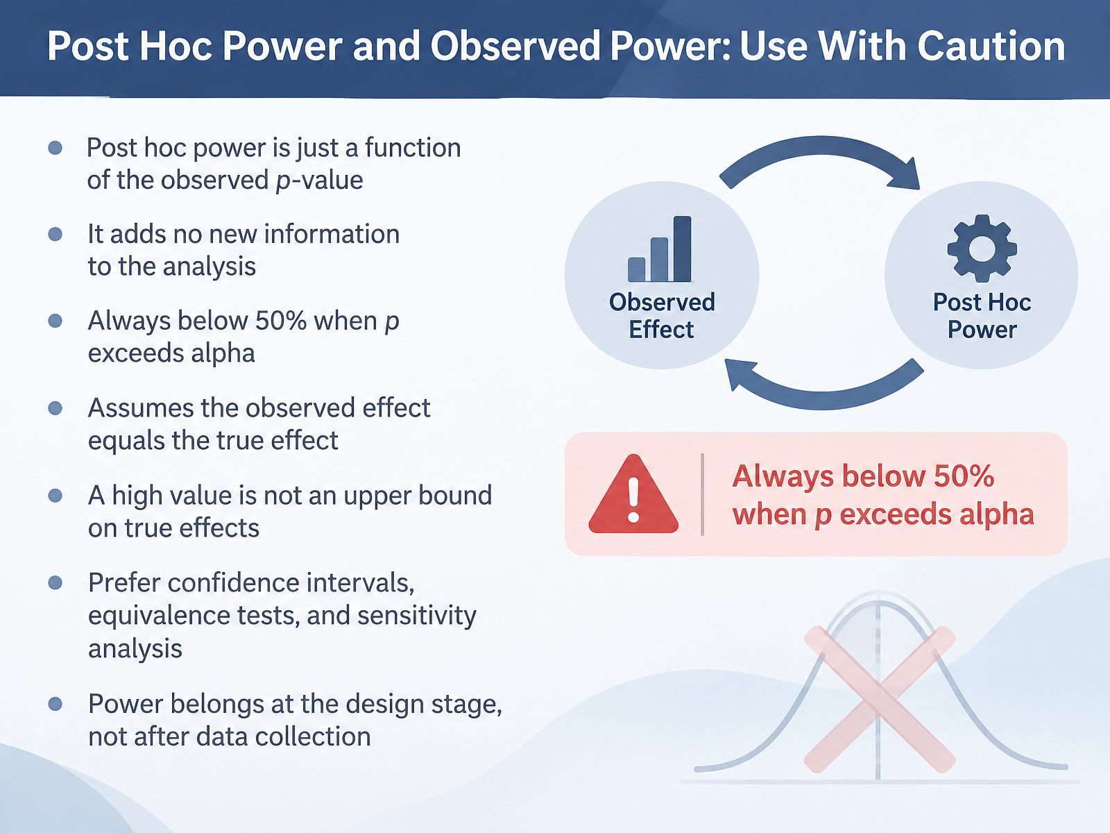 Post Hoc Power and Observed Power: Use With Caution