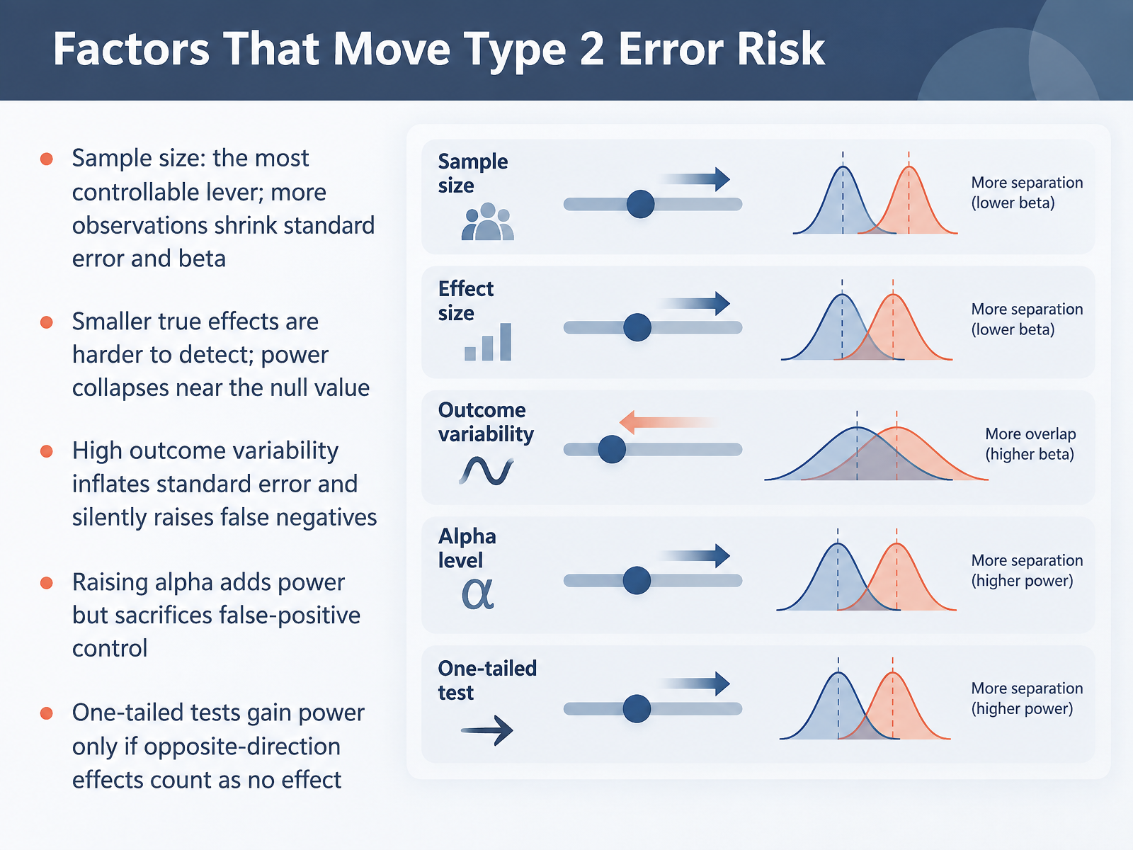 Factors That Move Type 2 Error Risk