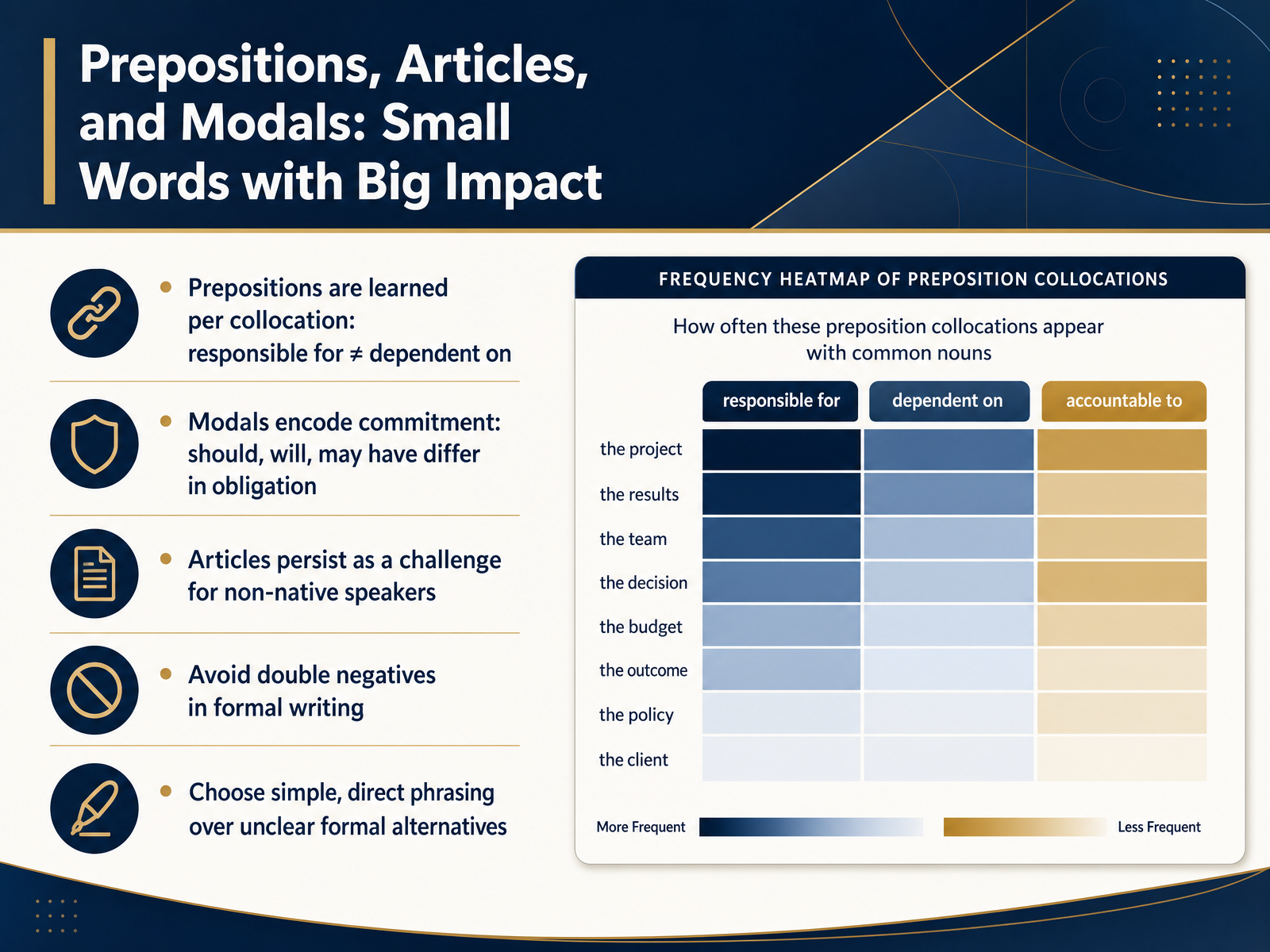 Prepositions, Articles, and Modals: Small Words with Big Impact