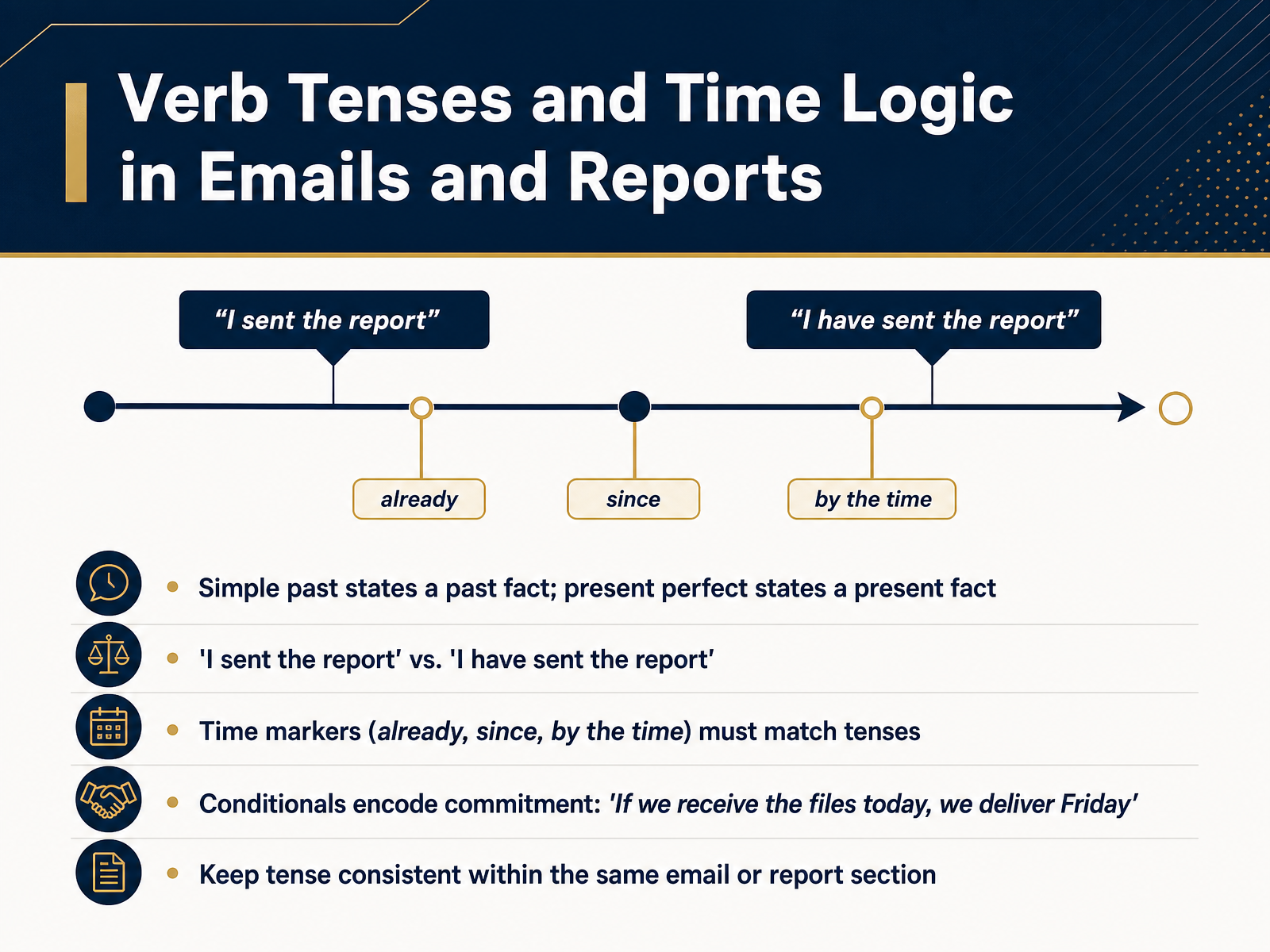 Verb Tenses and Time Logic in Emails and Reports