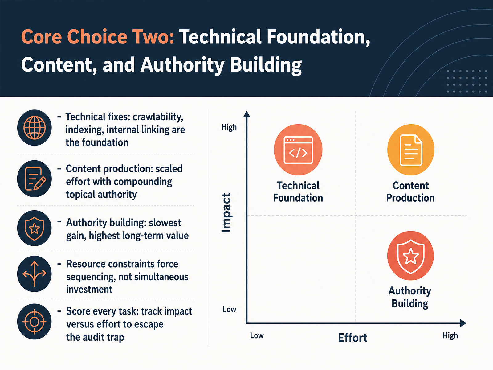 Core Choice Two: Technical Foundation, Content, and Authority Building