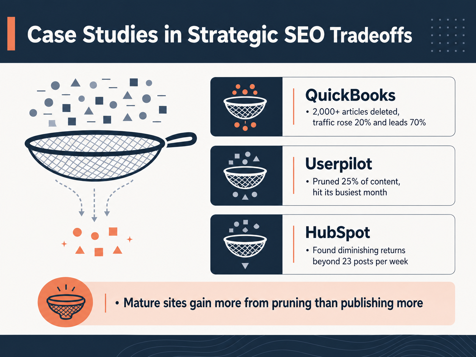 Case Studies in Strategic SEO Tradeoffs