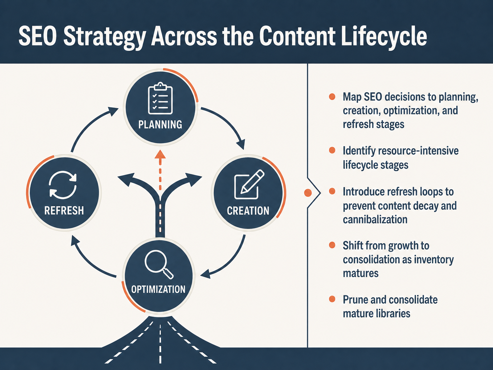 SEO Strategy Across the Content Lifecycle