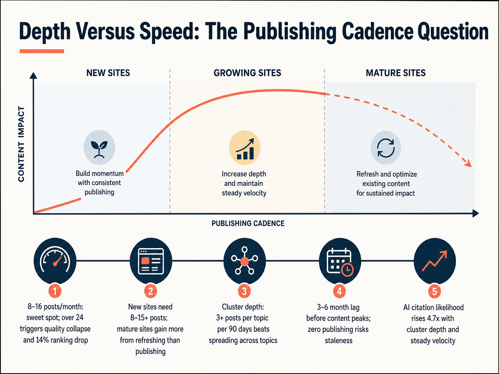 Depth Versus Speed: The Publishing Cadence Question