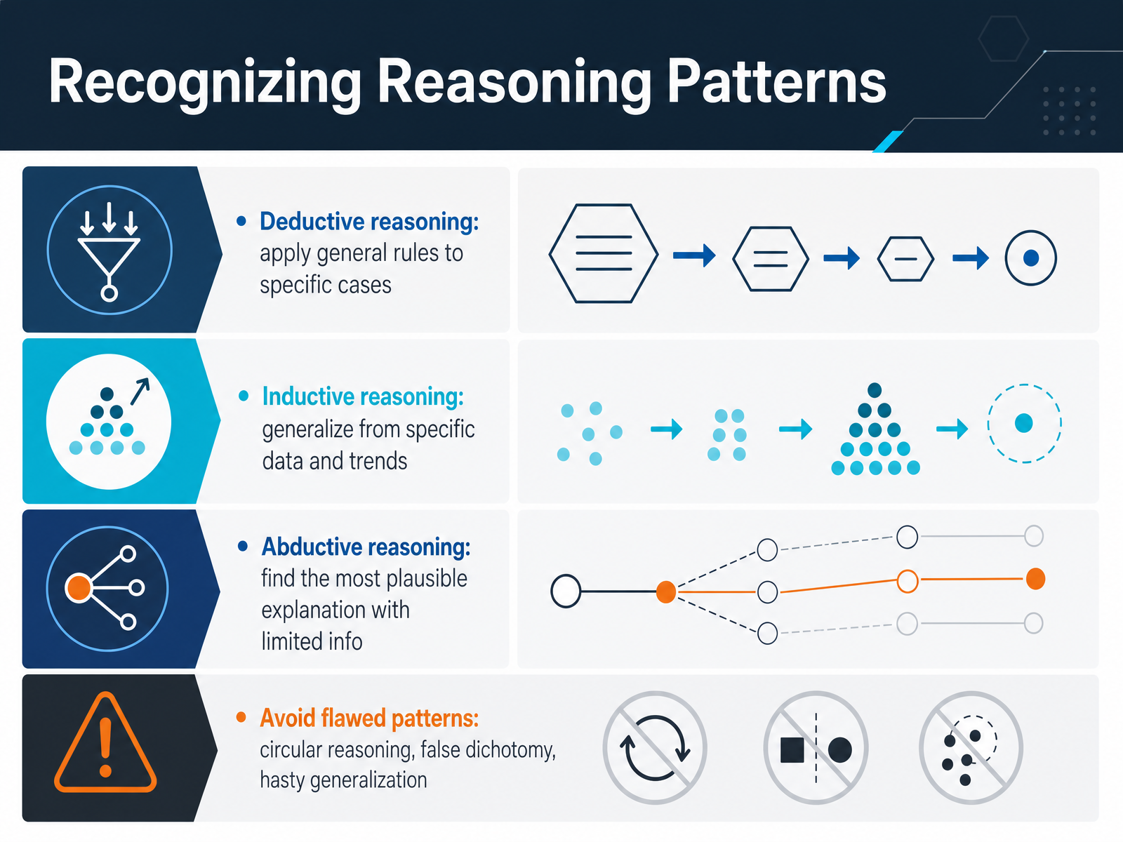 Recognizing Reasoning Patterns