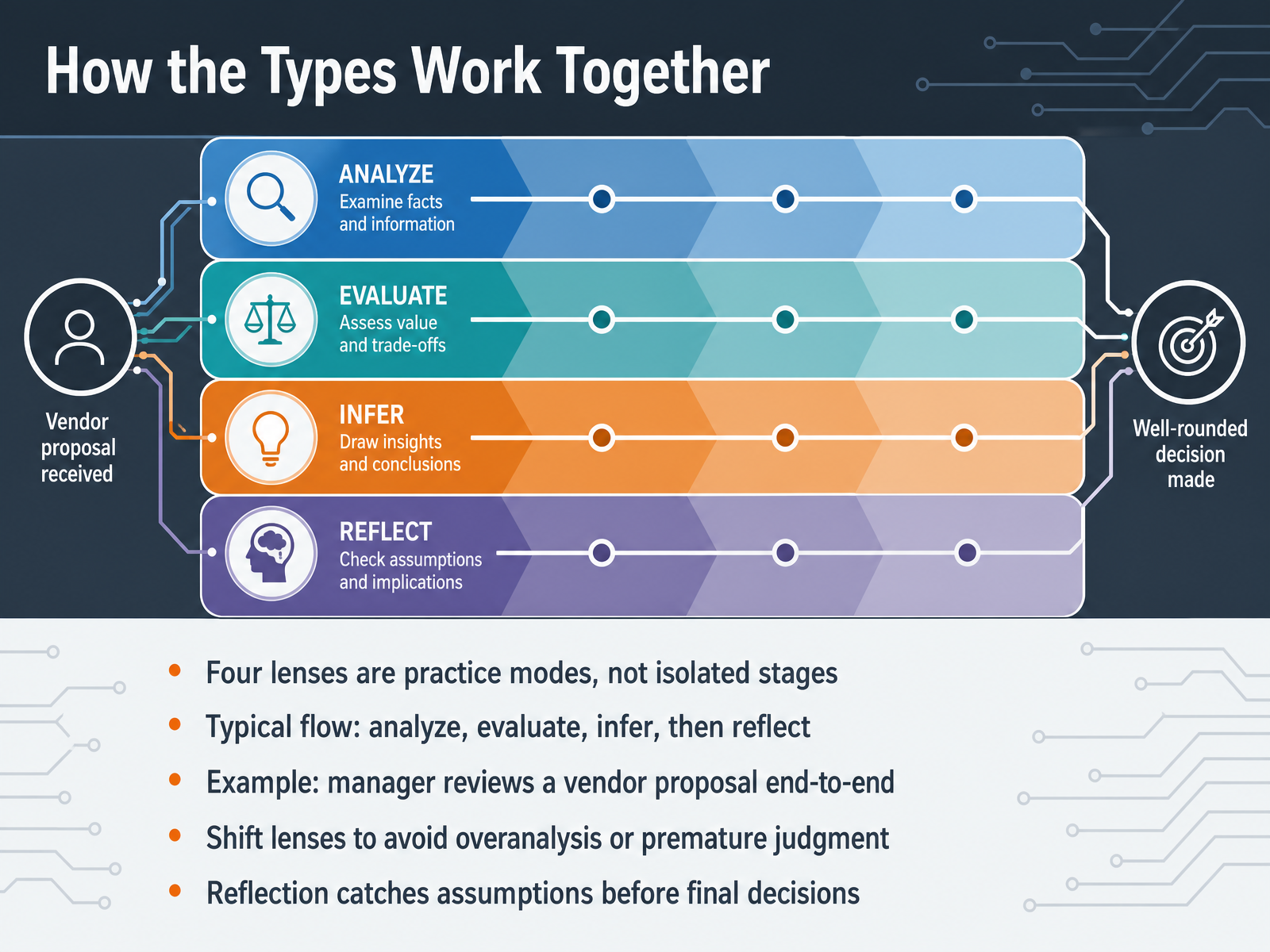 How the Types Work Together