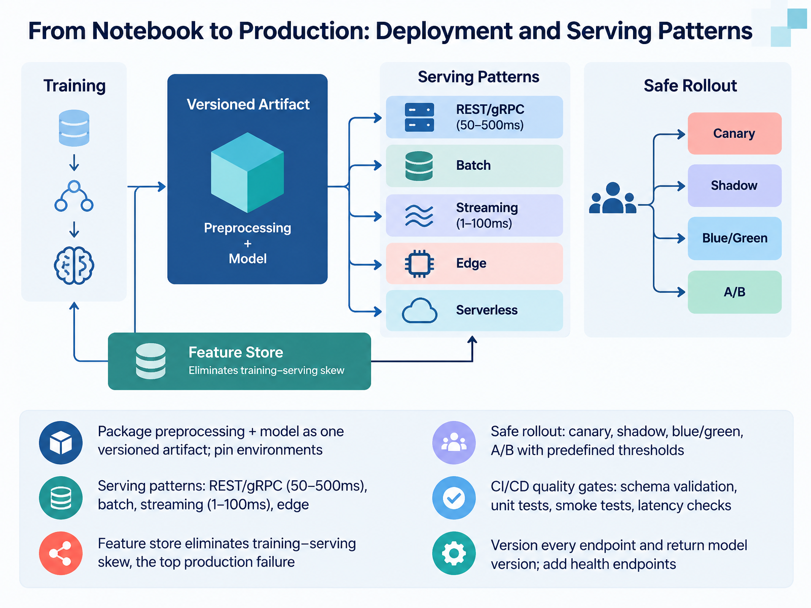 From Notebook to Production: Deployment and Serving Patterns