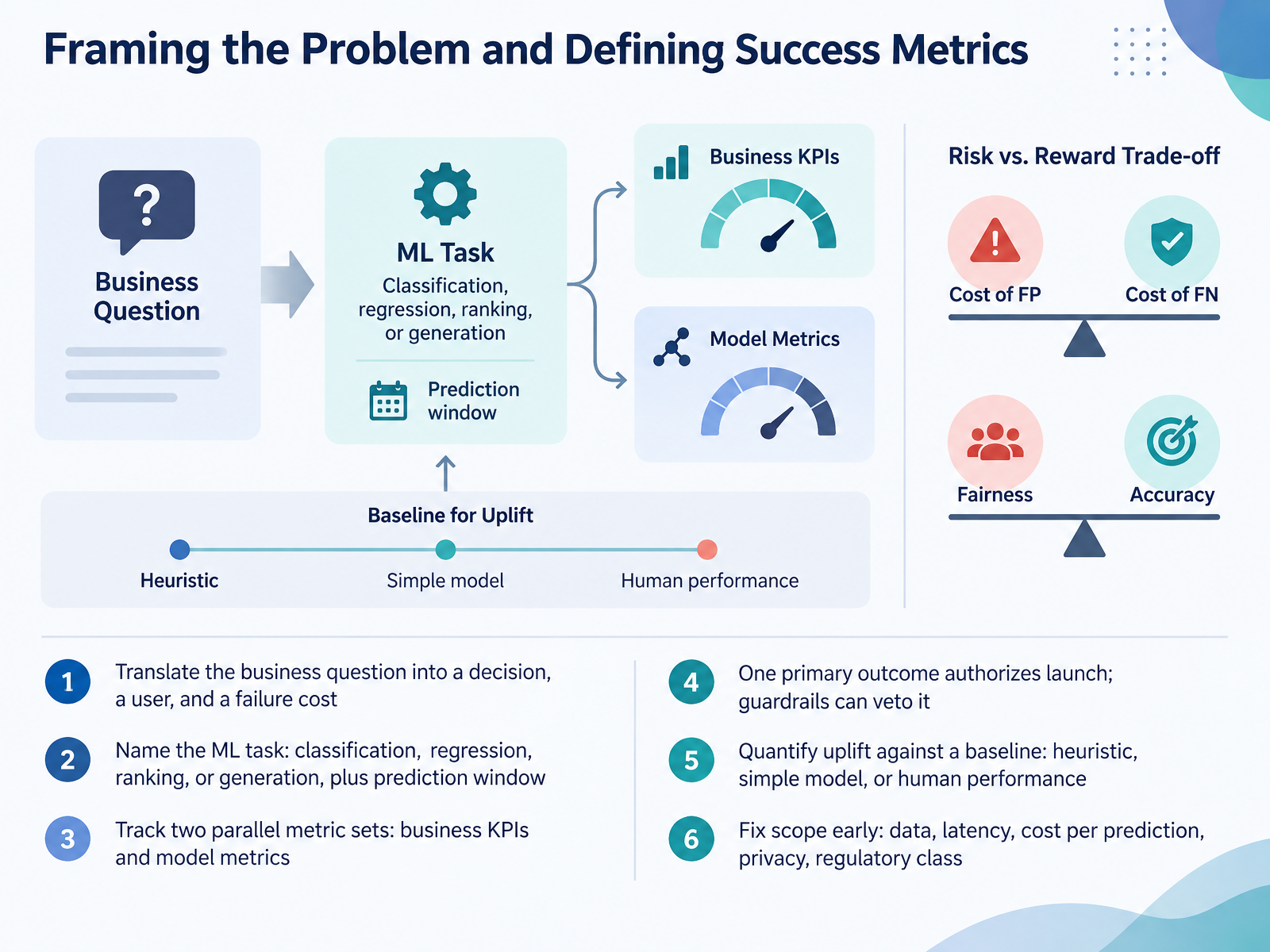 Framing the Problem and Defining Success Metrics