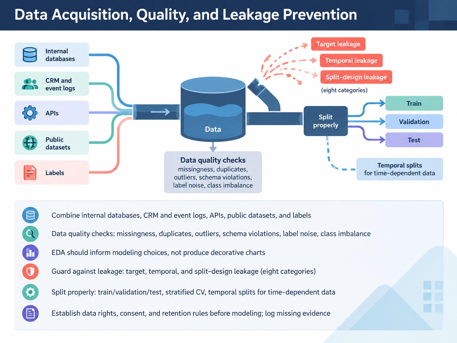 Data Acquisition, Quality, and Leakage Prevention