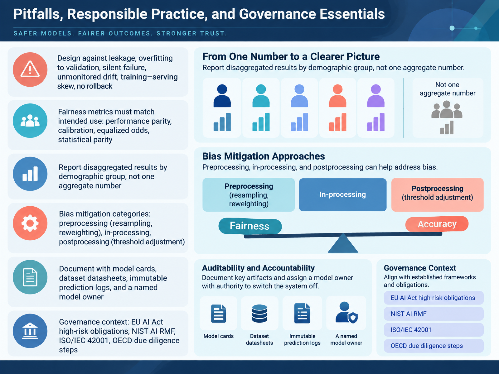Pitfalls, Responsible Practice, and Governance Essentials