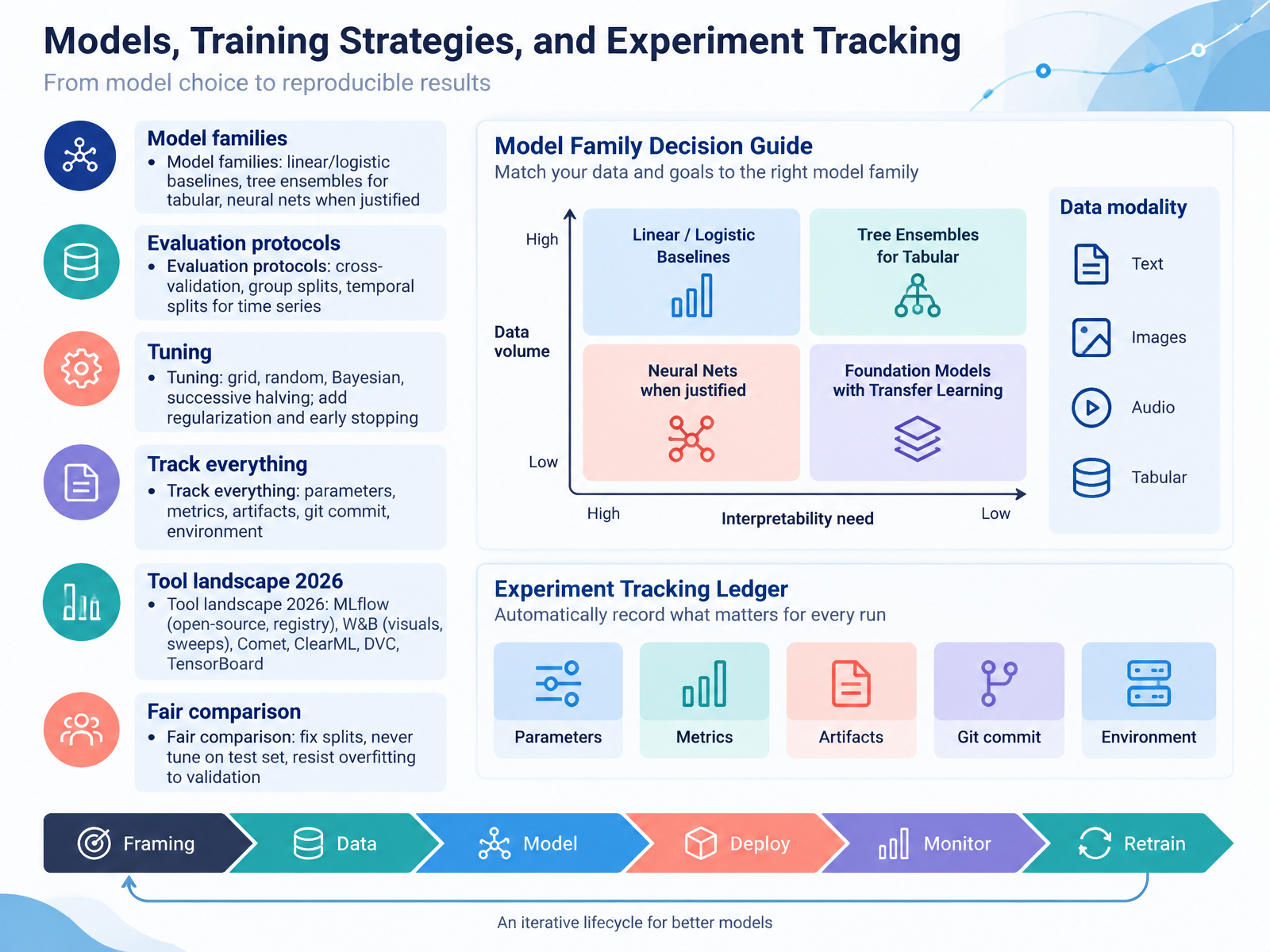 Models, Training Strategies, and Experiment Tracking