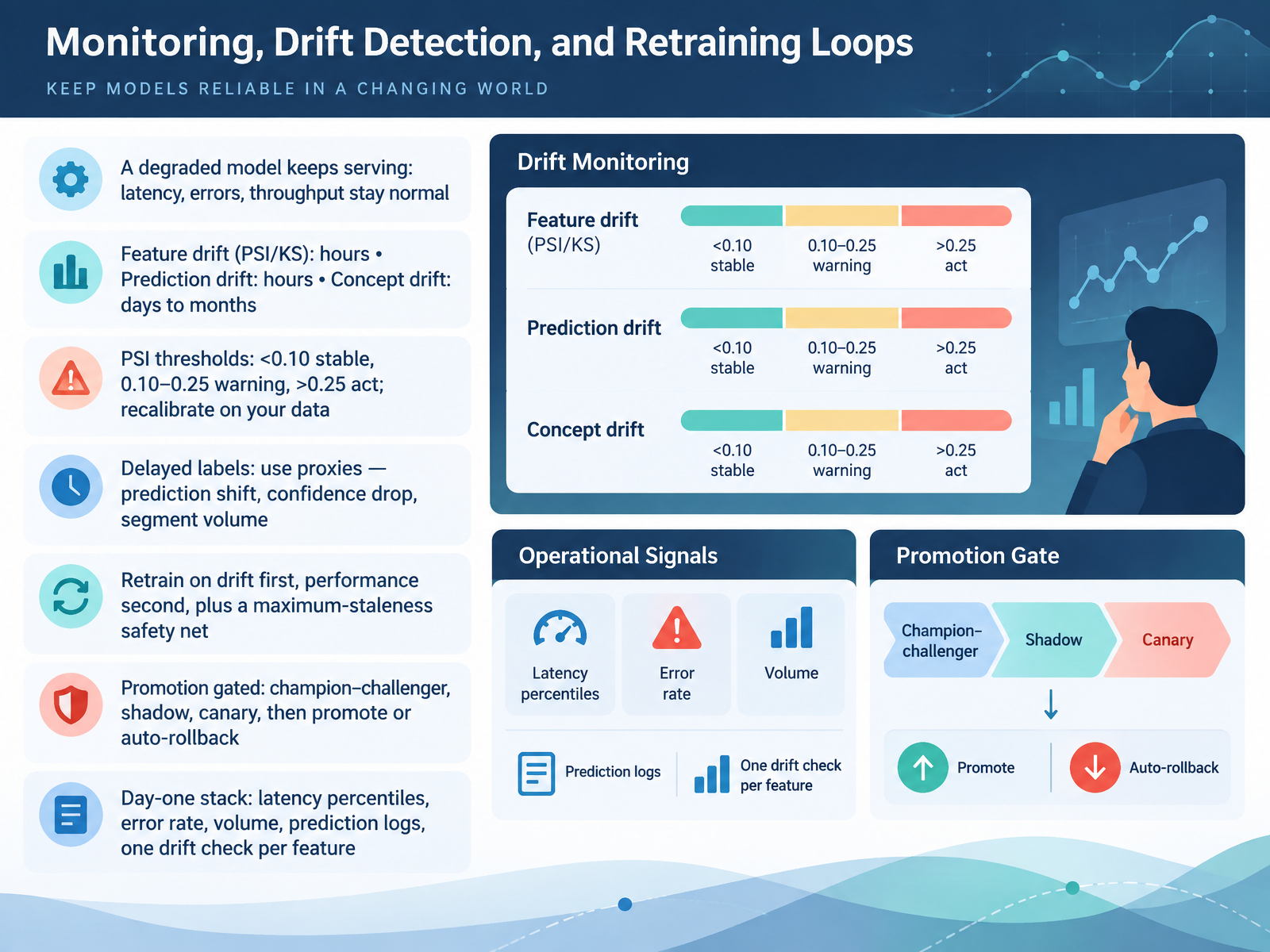 Monitoring, Drift Detection, and Retraining Loops
