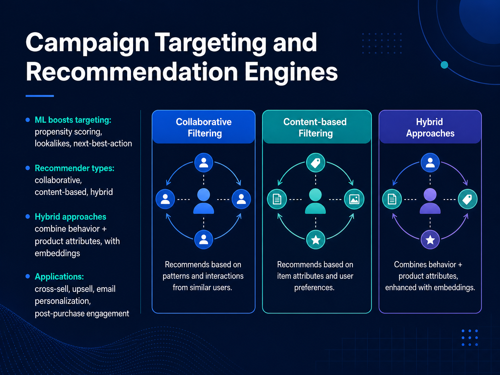 Campaign Targeting and Recommendation Engines