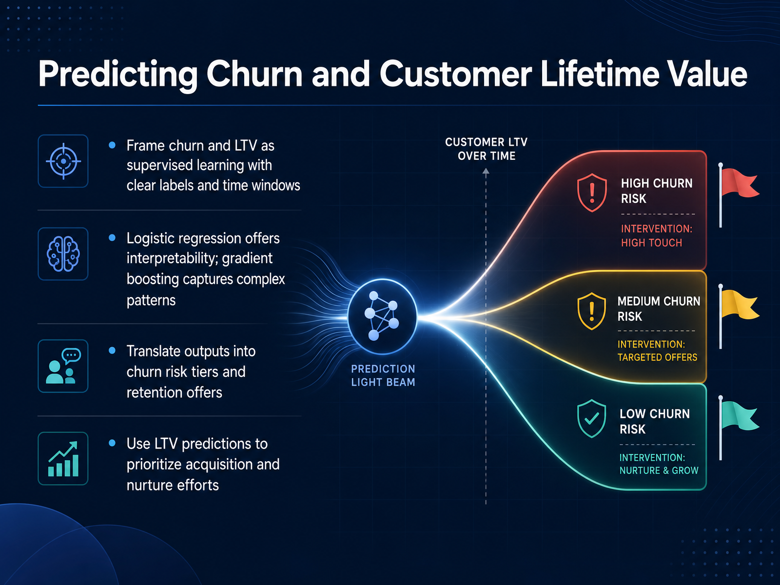 Predicting Churn and Customer Lifetime Value