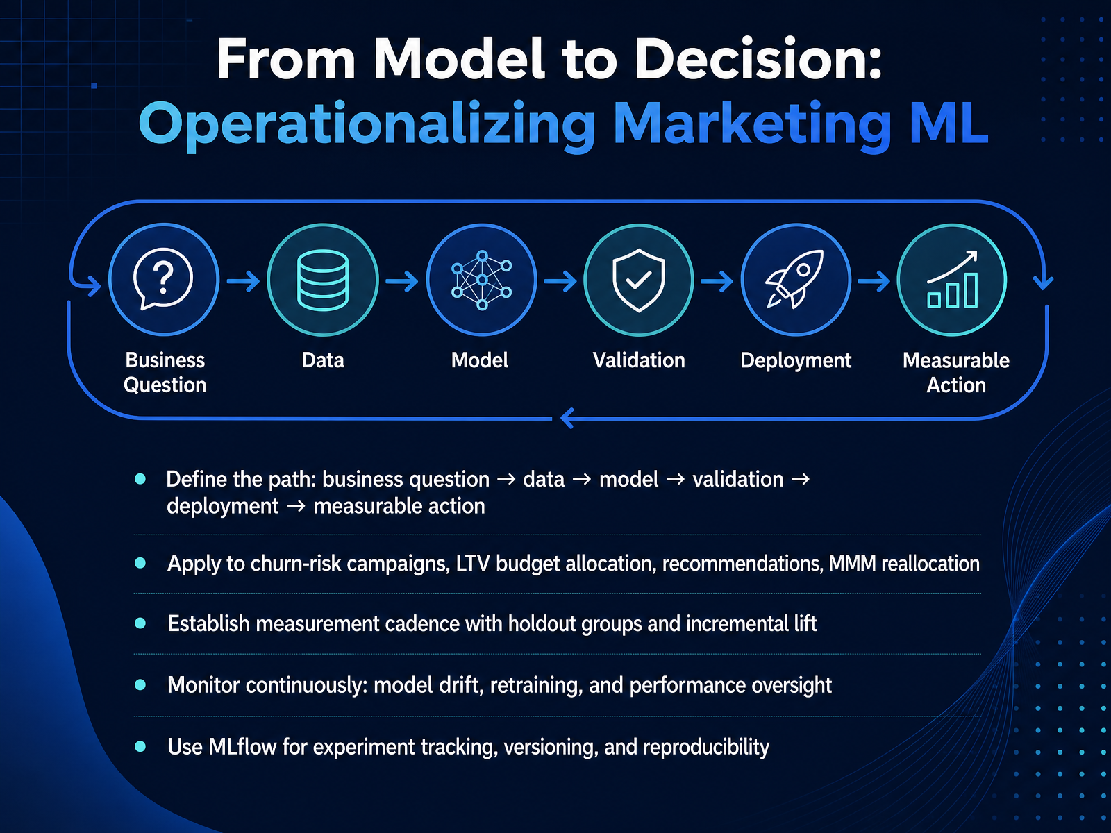 From Model to Decision: Operationalizing Marketing ML