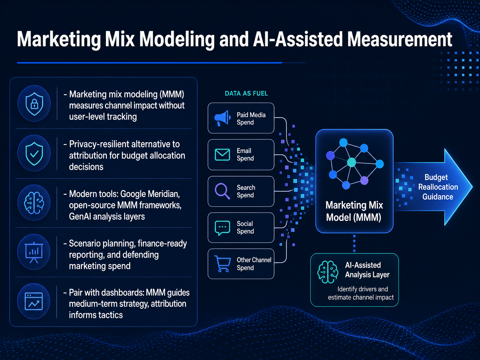 Marketing Mix Modeling and AI-Assisted Measurement