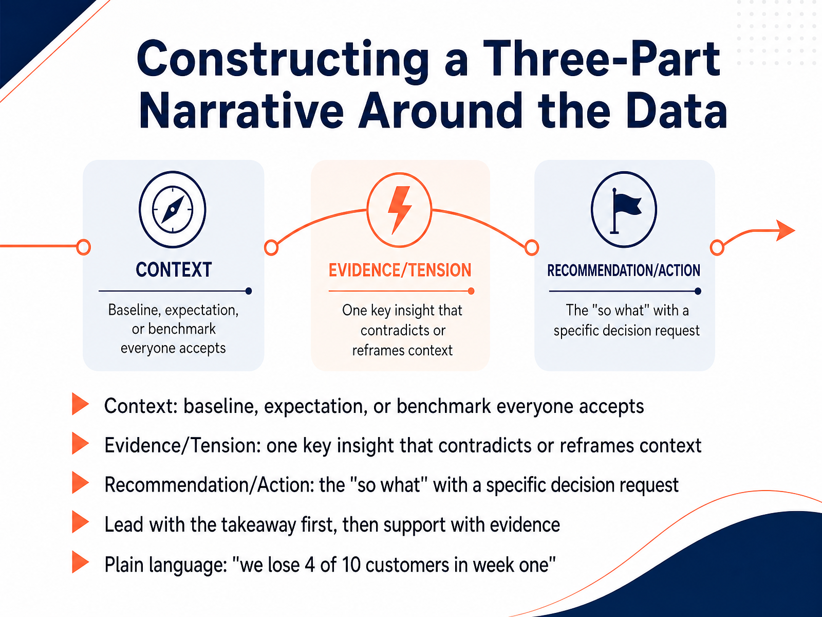 Constructing a Three-Part Narrative Around the Data