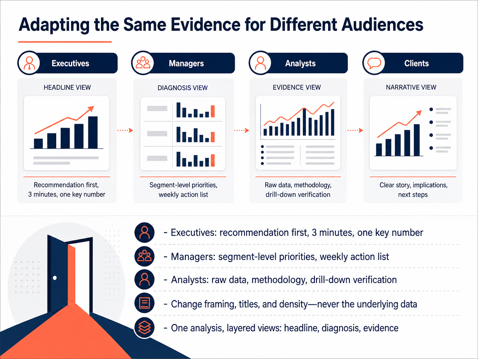 Adapting the Same Evidence for Different Audiences