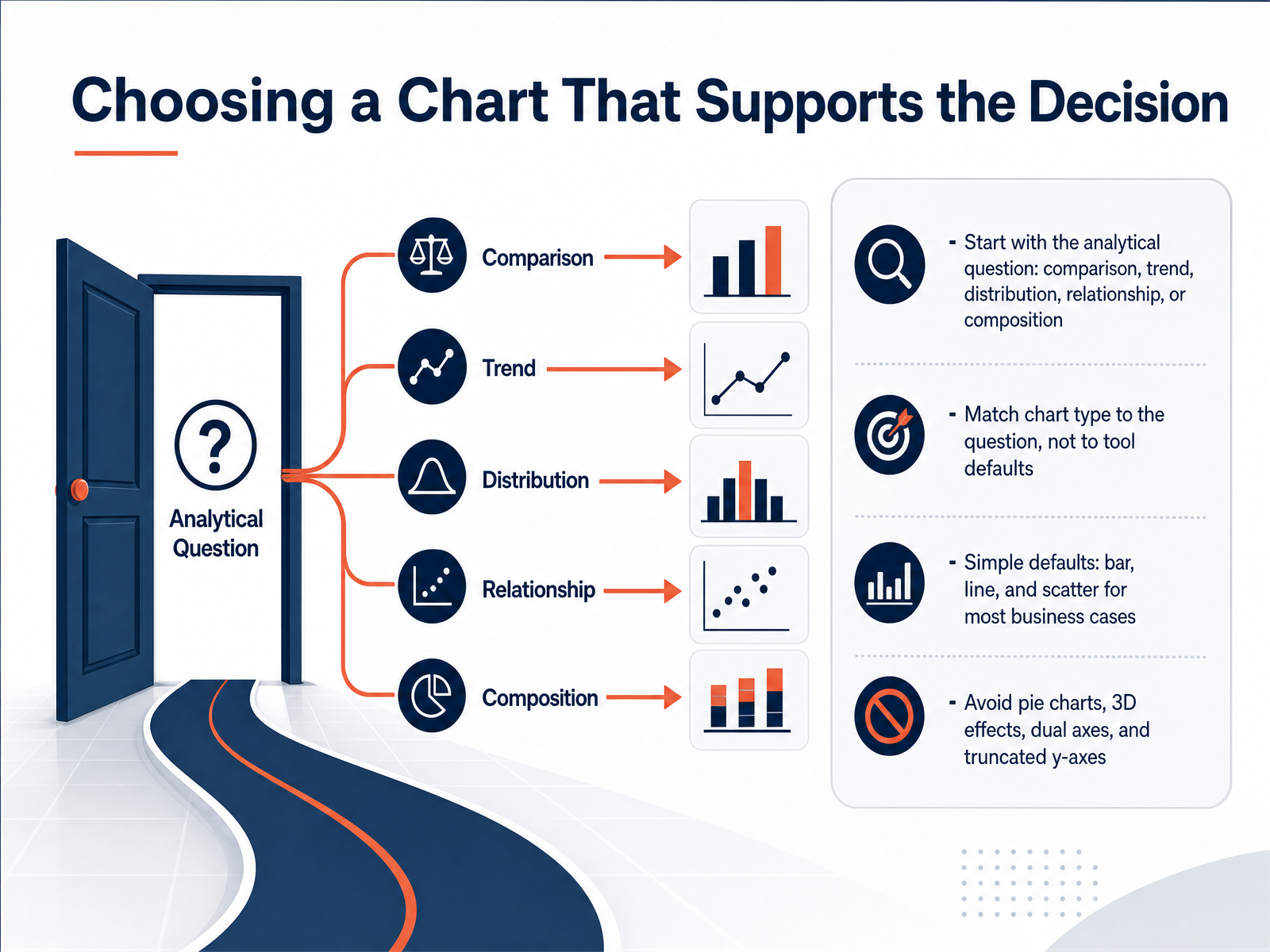 Choosing a Chart That Supports the Decision