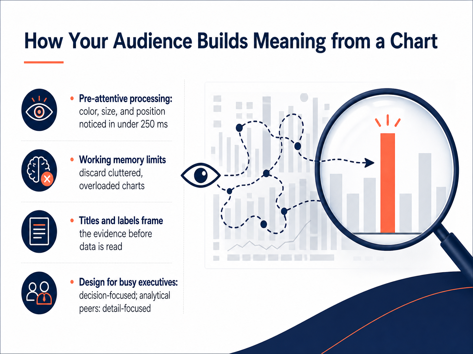 How Your Audience Builds Meaning from a Chart