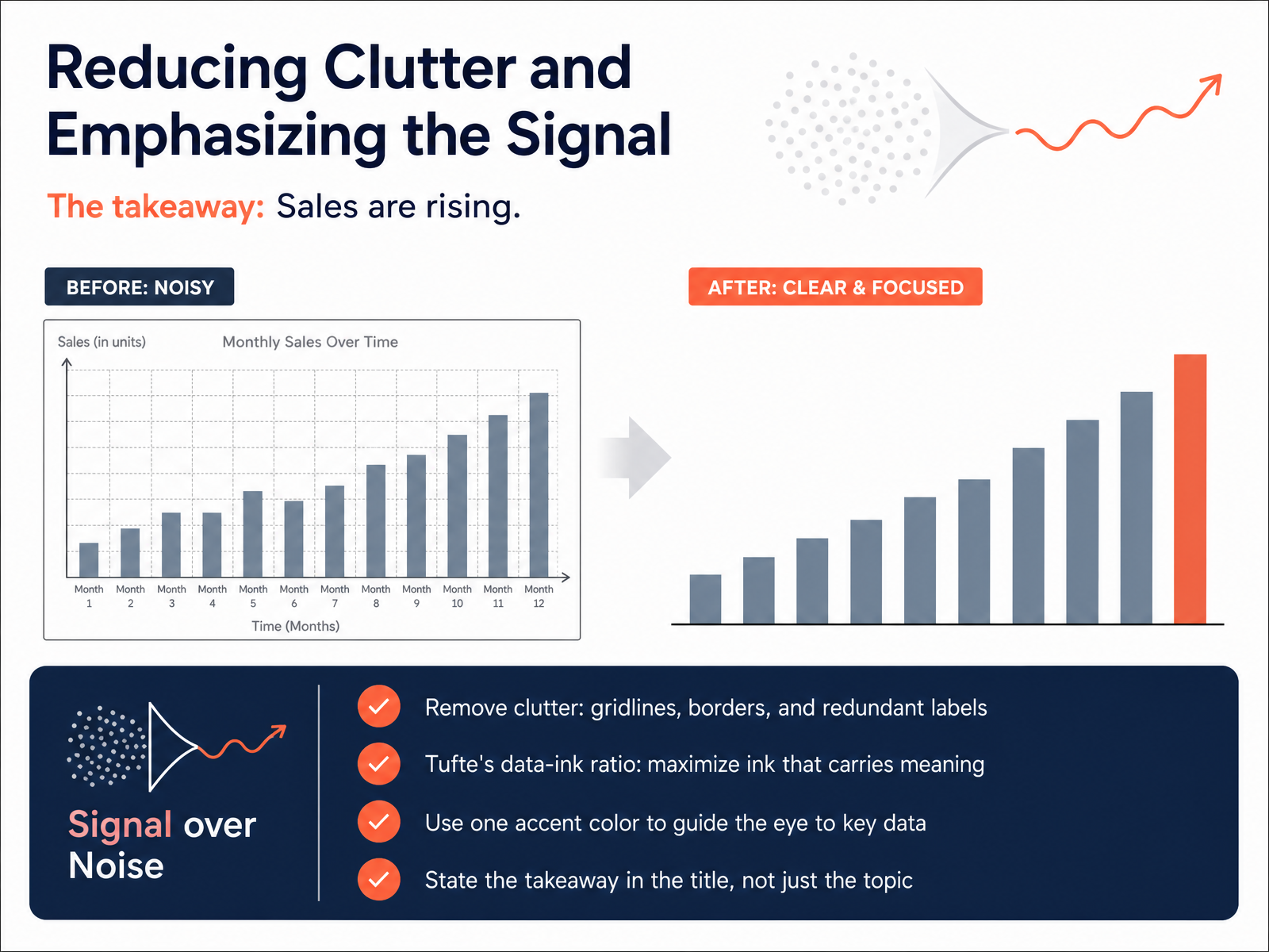 Reducing Clutter and Emphasizing the Signal