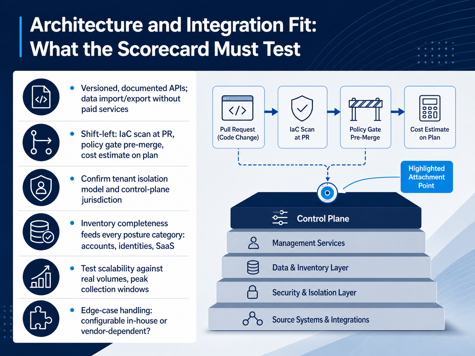 Architecture and Integration Fit: What the Scorecard Must Test