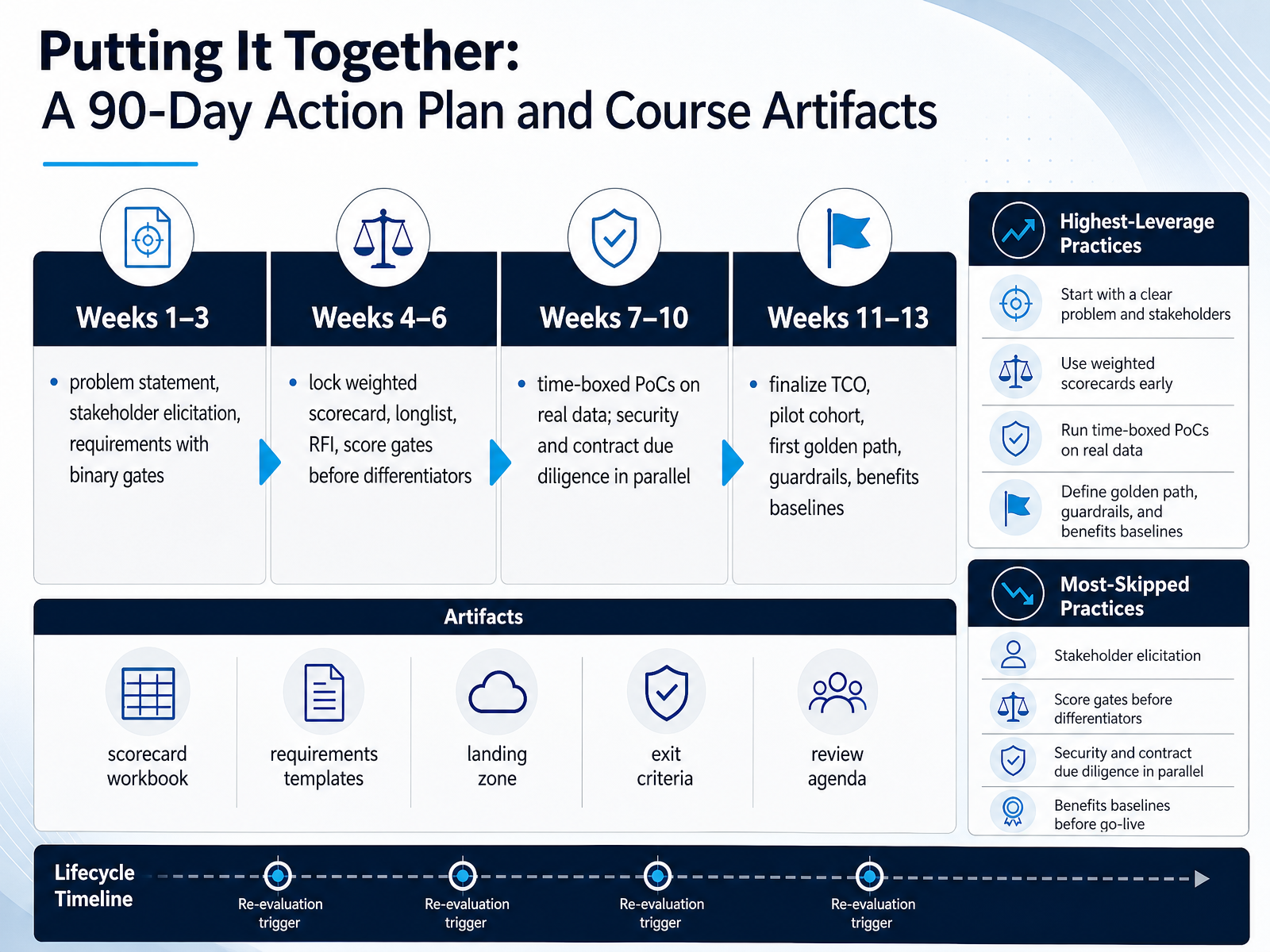 Putting It Together: A 90-Day Action Plan and Course Artifacts