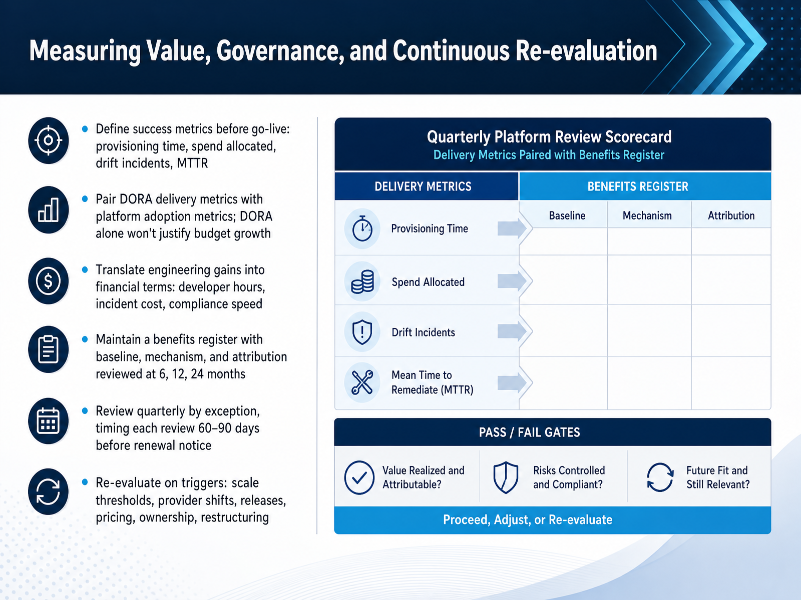 Measuring Value, Governance, and Continuous Re-evaluation